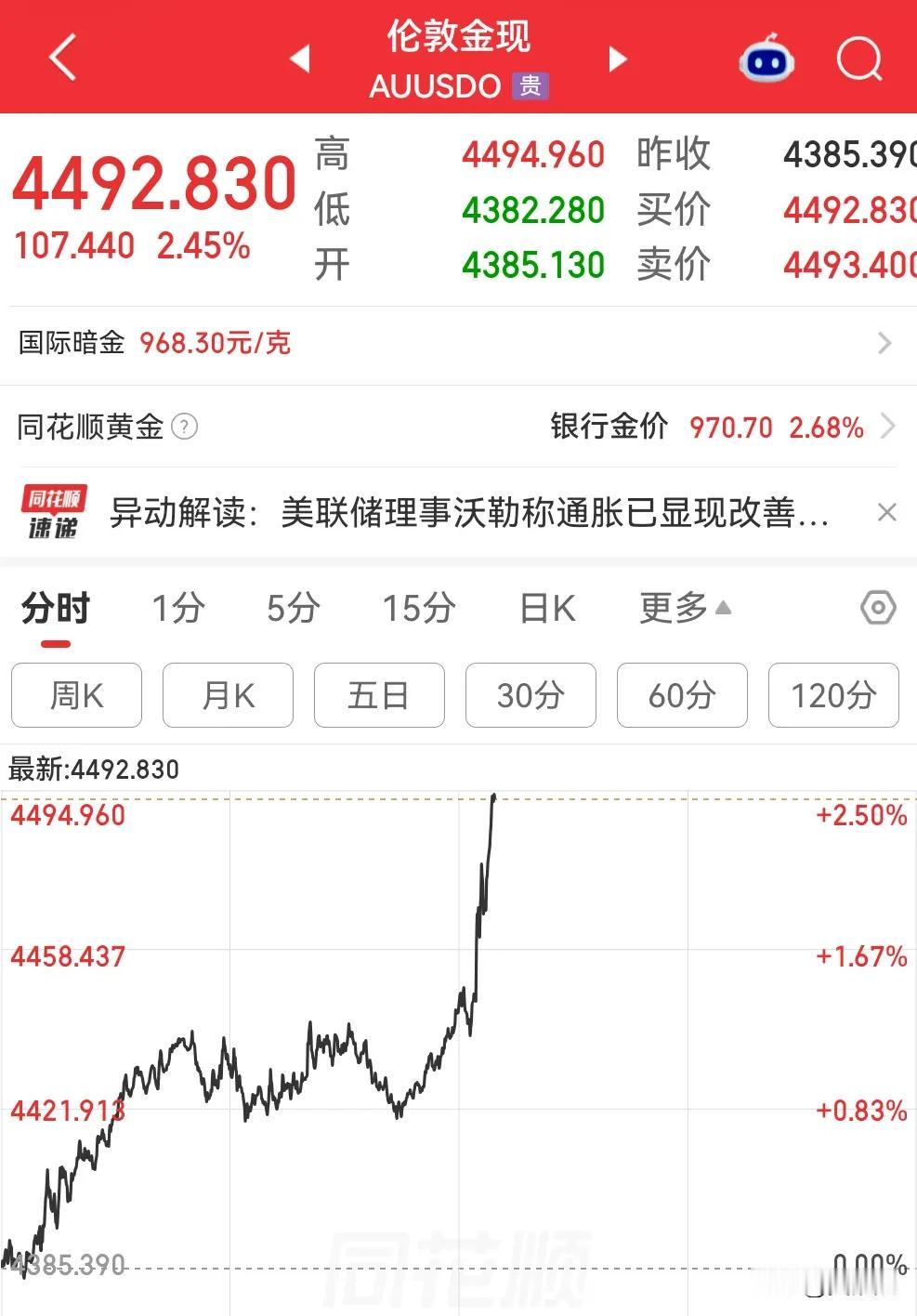 利好来了，沃勒"鸽派"表态后降低了美联储加息押注，从昨日的63％降至60%。黄金