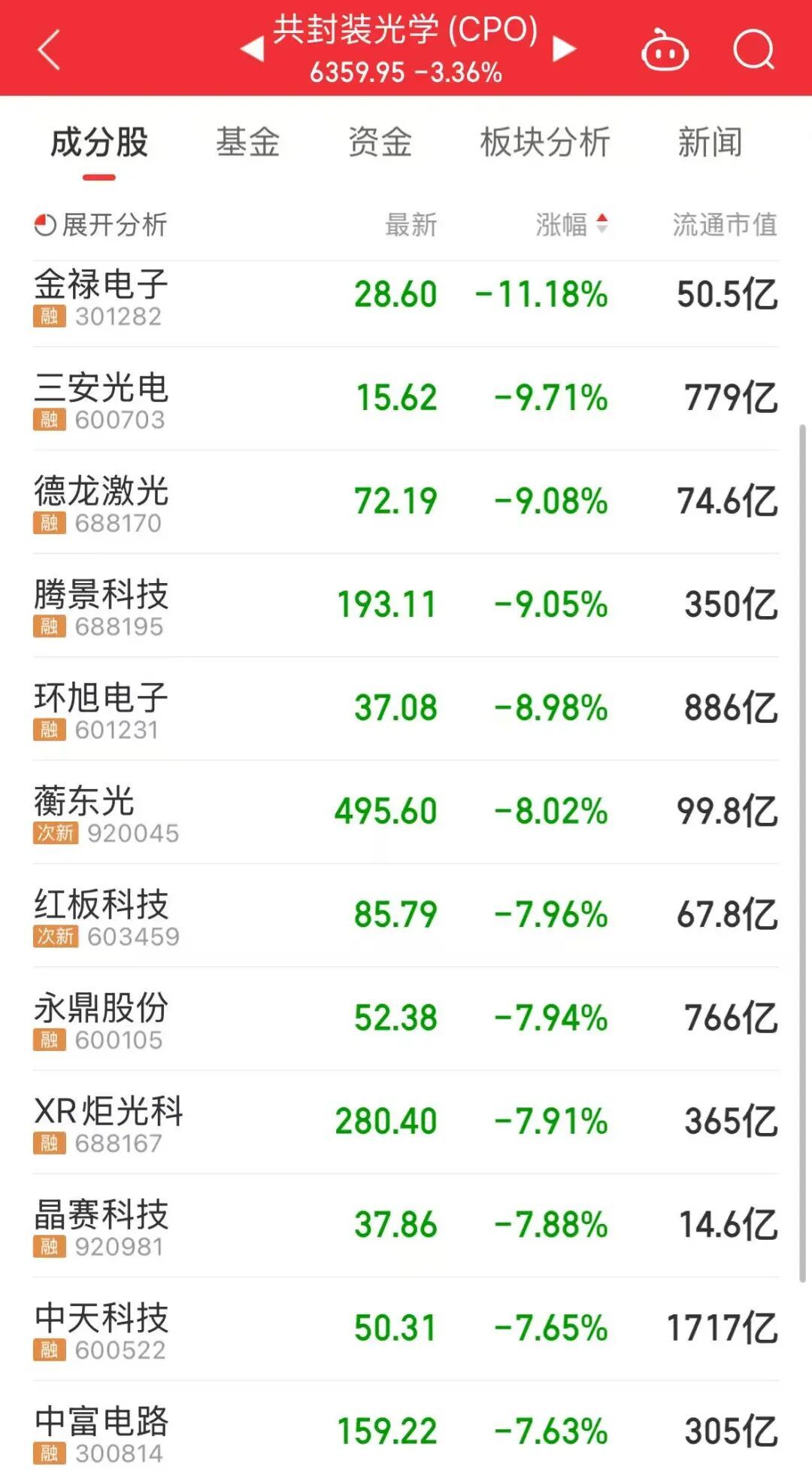 【光通信大跌原因】6月10日，上午，A股调整。上午收盘，上证指数下跌0.58%，