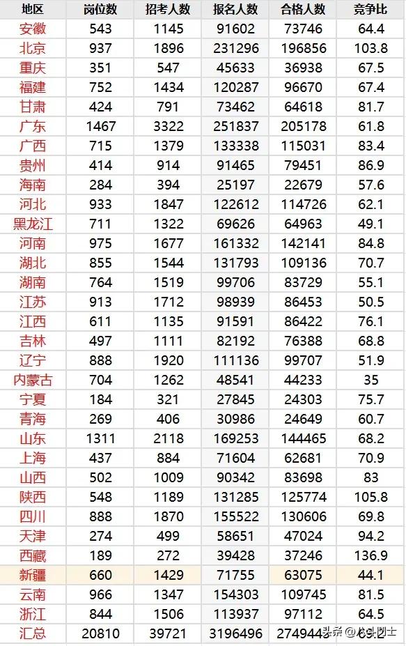 10月24日17时30分随着国考报名通道的关闭， 2025国考报名总人数达325