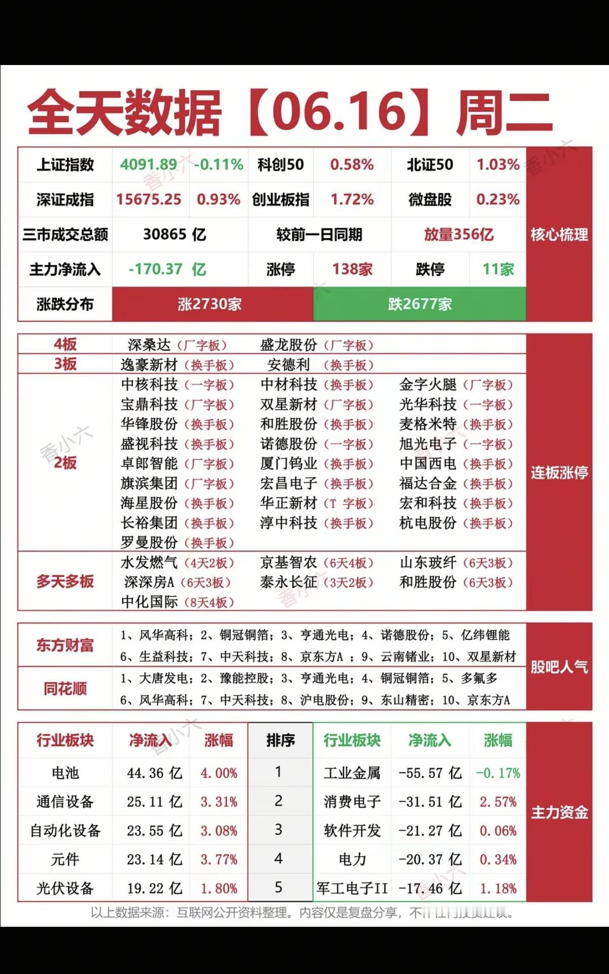 6.16周二  涨停板股票：复盘总结！

涨停138家   跌停11家
四连板 