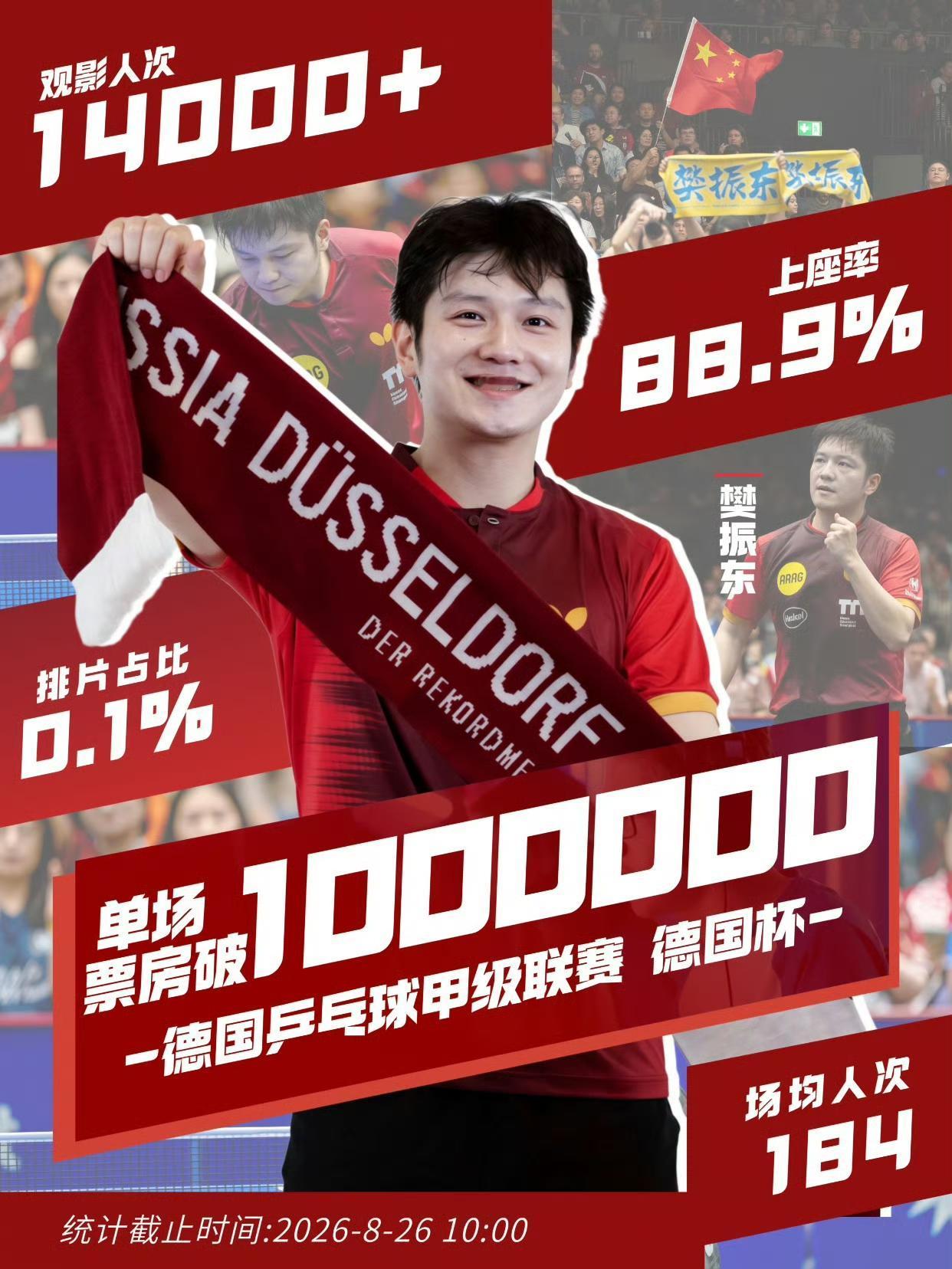 谁能想到
樊振东德甲比赛
影院直播票房正式突破100万。在排片占比仅有0.1%的