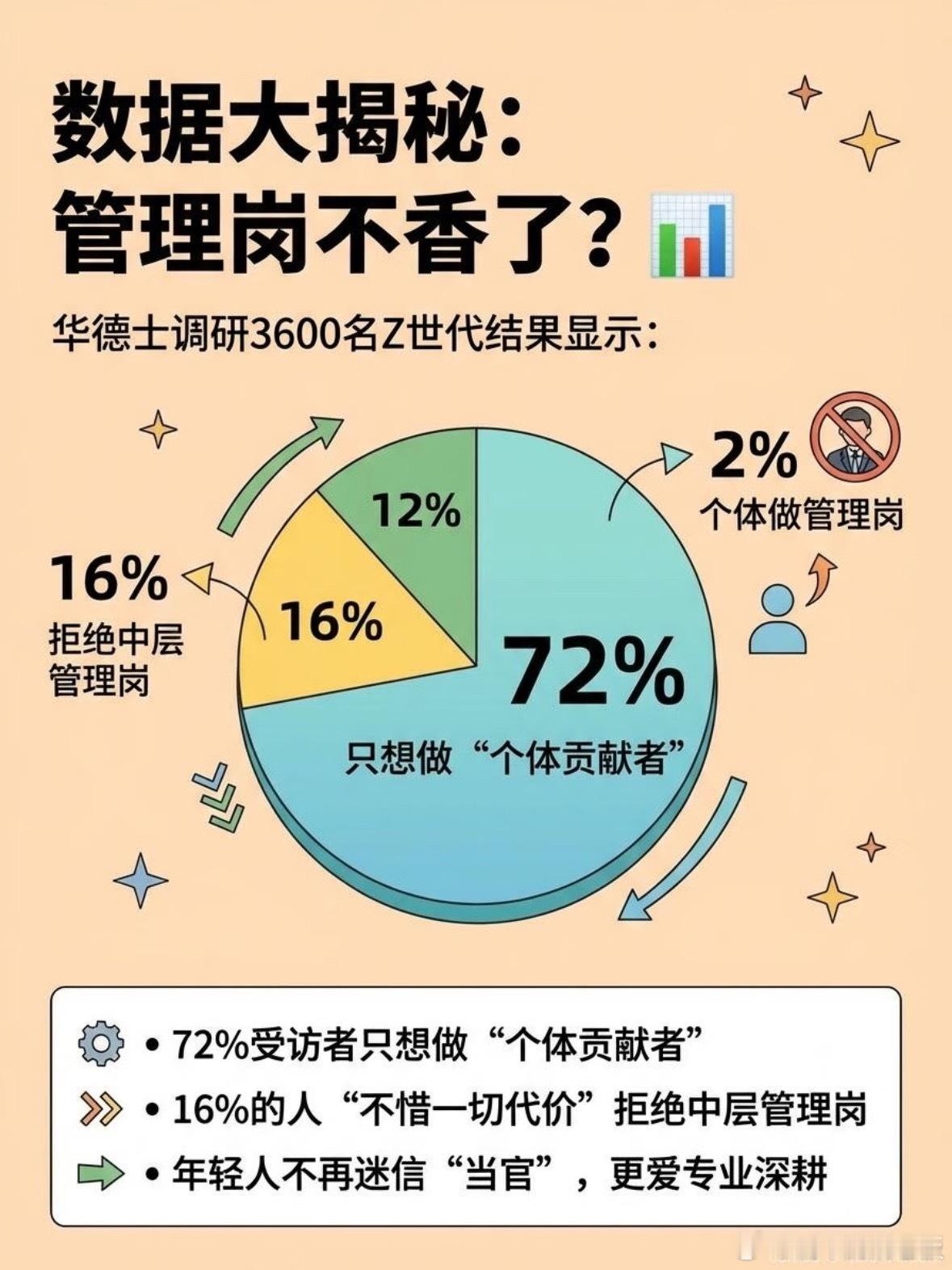 年轻人开始拒绝升职了 看到这条热搜，觉得蛮有意思。年轻人拒升不是躺平，而是职场清