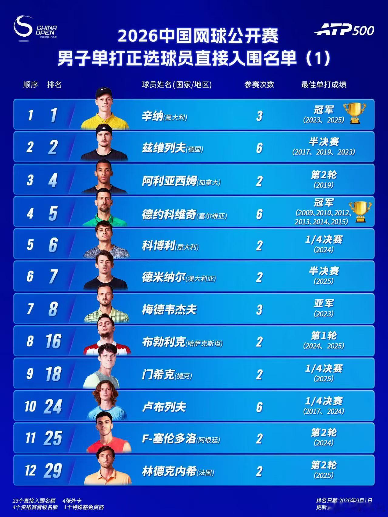 德约科维奇确认参加中网！中网组委会今晨消息，辛纳、德约科维奇领衔出战本届中国网球