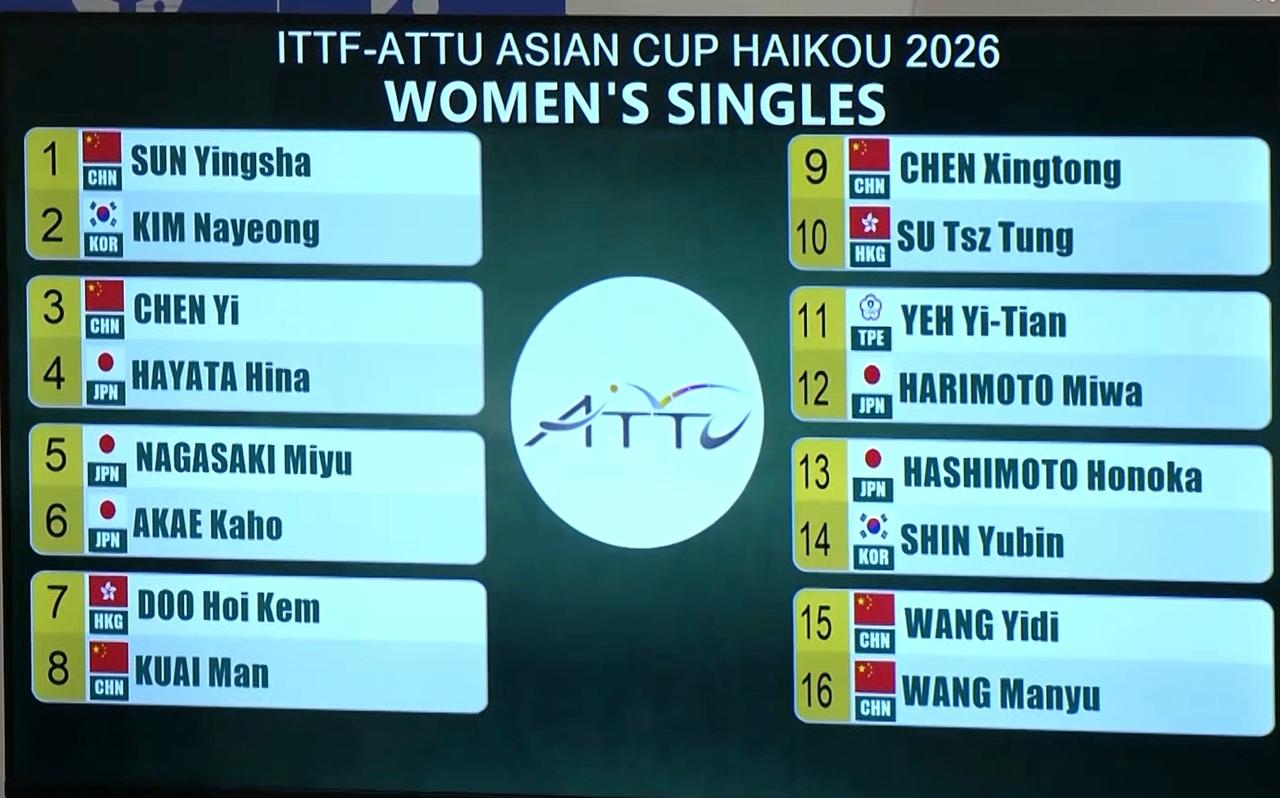 亚洲杯丨女单1/8决赛对阵产生，孙颖莎战金娜英，王楚钦王艺迪内战！
第35届国际