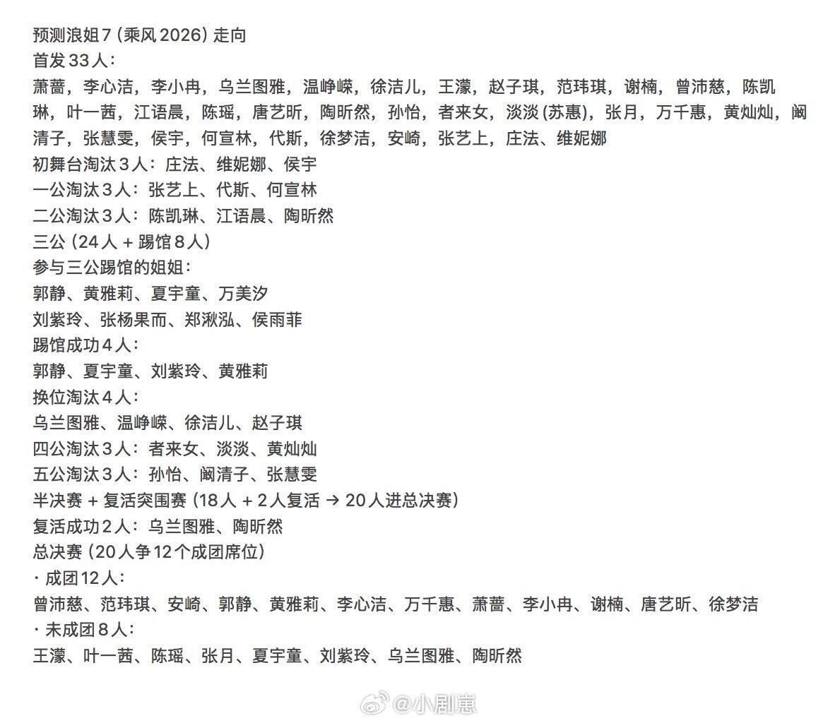 曾沛慈有偶像剧加持必定成团乘风2026成团预测乘风破浪的姐姐‖乘风破浪的姐姐