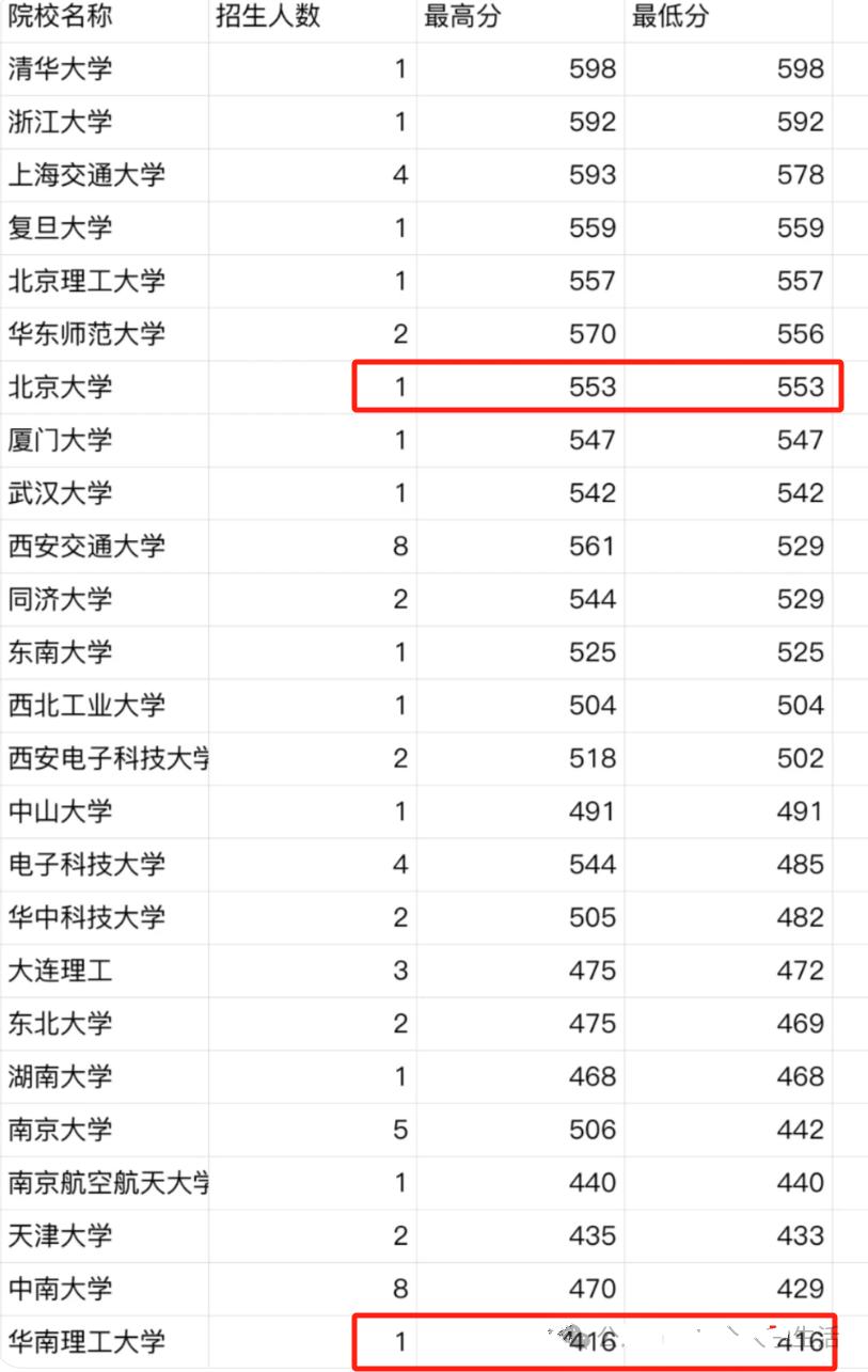 这个省的录取分数发出来会气死人！553分上北大，598分上清华，491分上中大，