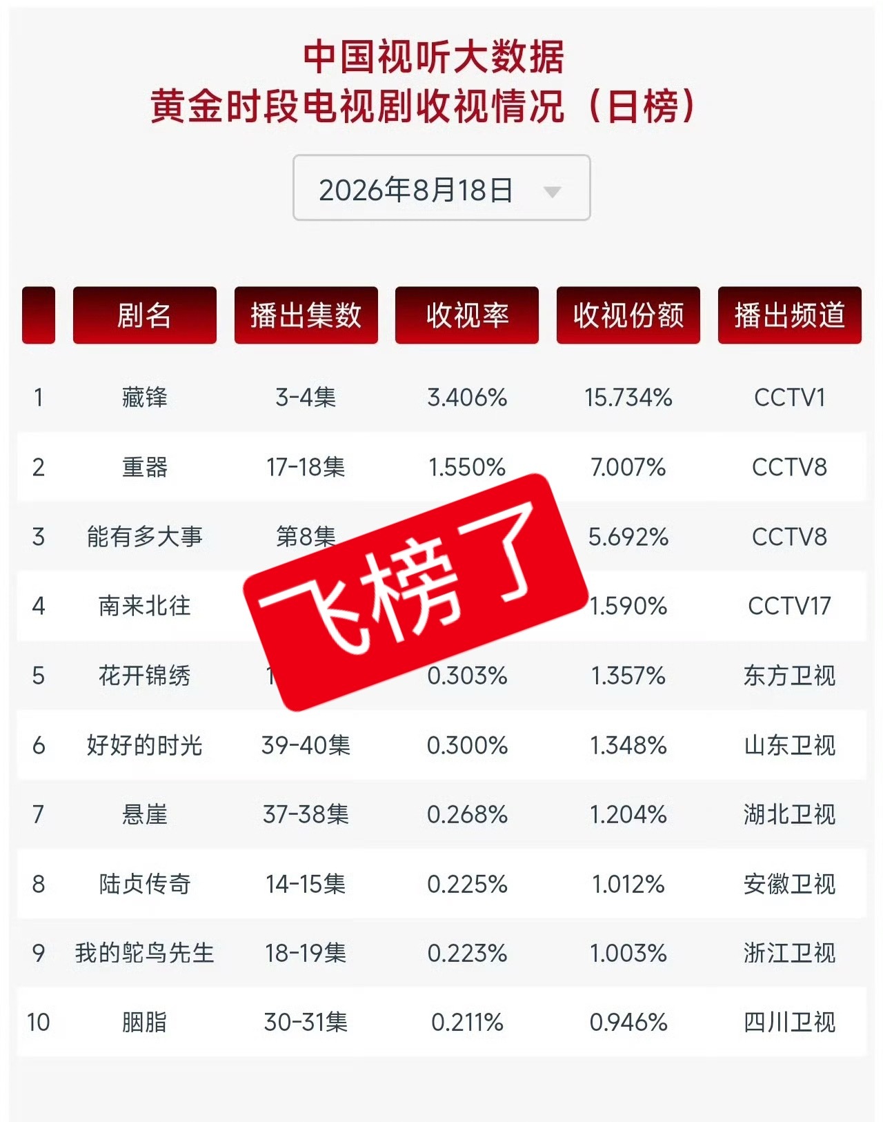 少年时代2前天飞榜，昨天0.18，🥭历史倒一的成绩，收视一路直线下滑，四代也是
