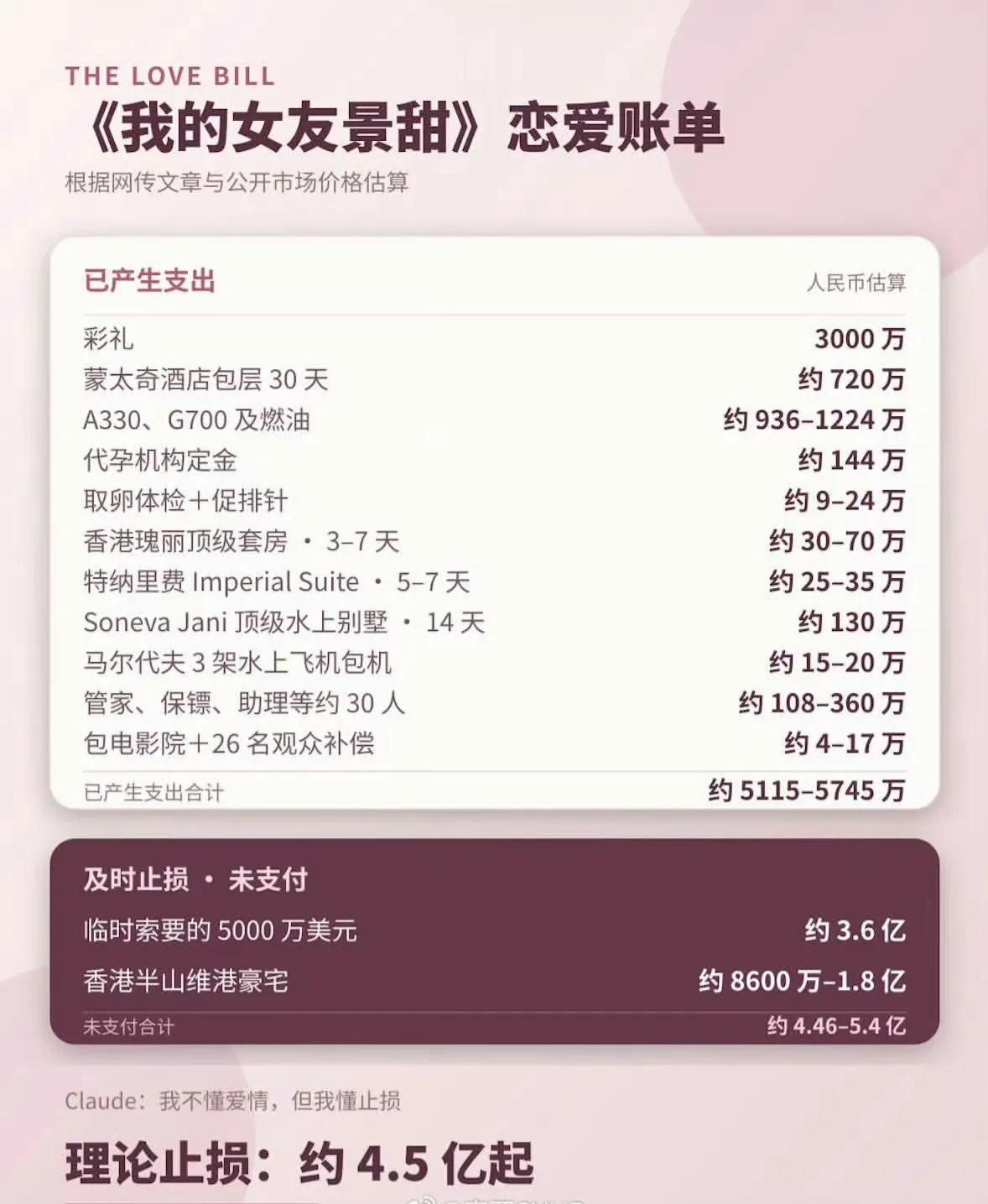 有人总结了孙宇晨与景甜的恋爱账单