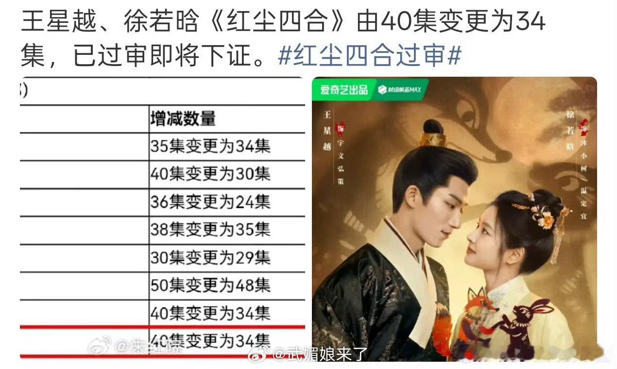 王星越、徐若晗主演《红尘四合》集数变更。由40集改为34集。即将过审下证。王星越