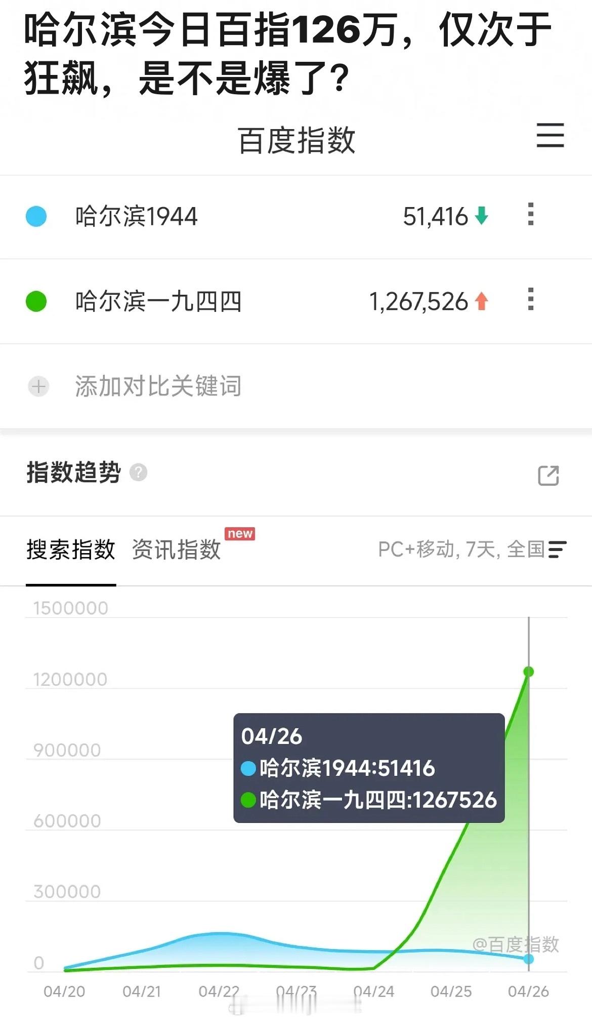 杨幂电视剧哈尔滨百指约126万，仅次于狂飙，是不是要爆了[doge] ​​​