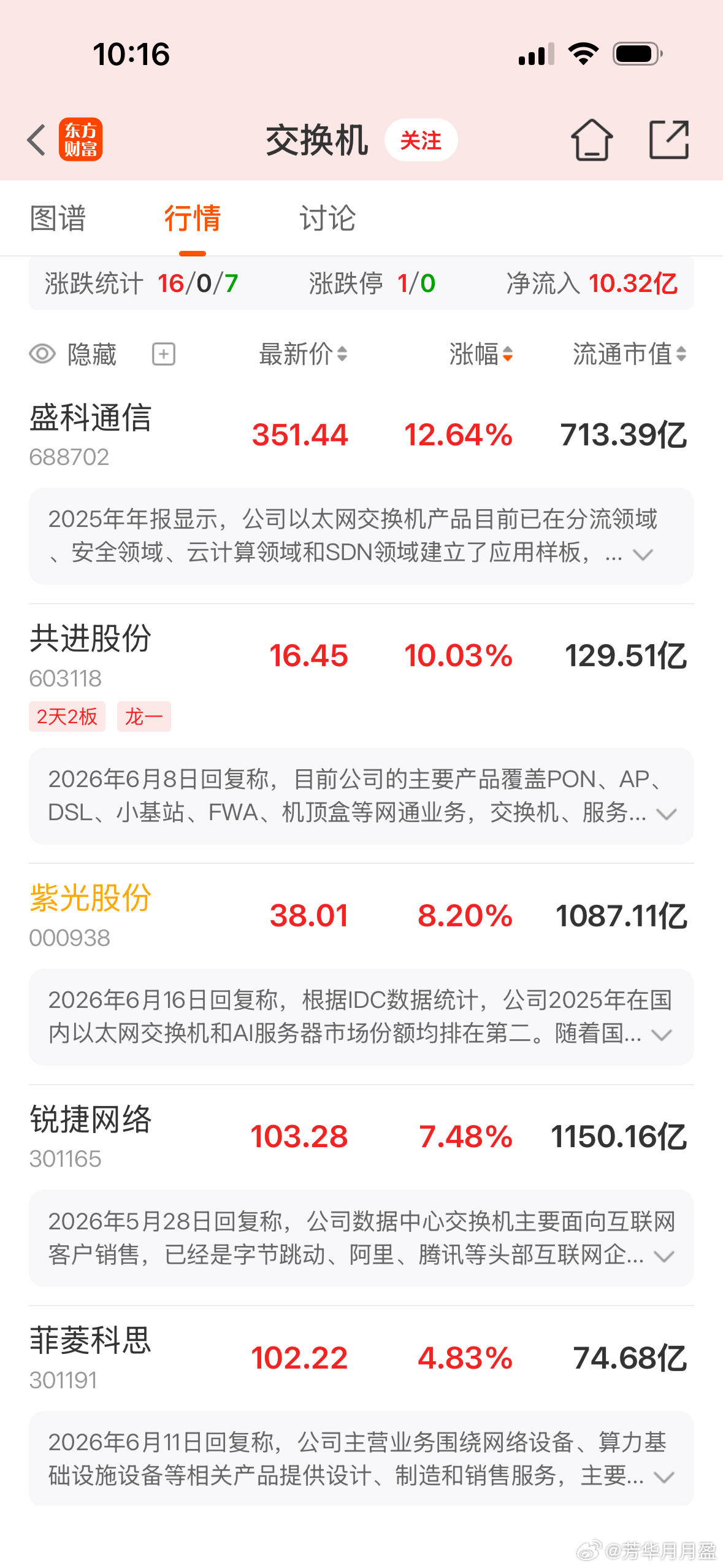 交换机这条线全高开，紫光，浪潮，星网，共进，锐捷，看来资金还是更认可这条线。 