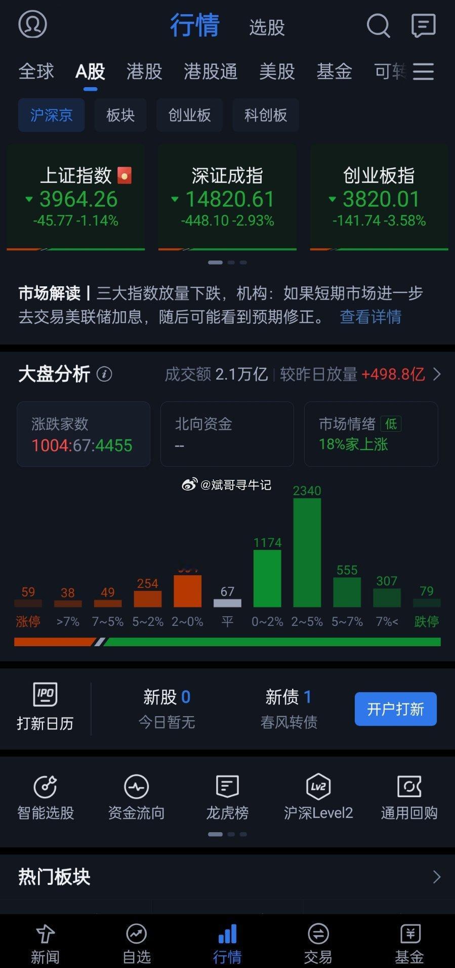 昨天收到一条私信，对方颇为自负，称幸亏没参考我的看法，什么别超过四成仓位，不然就