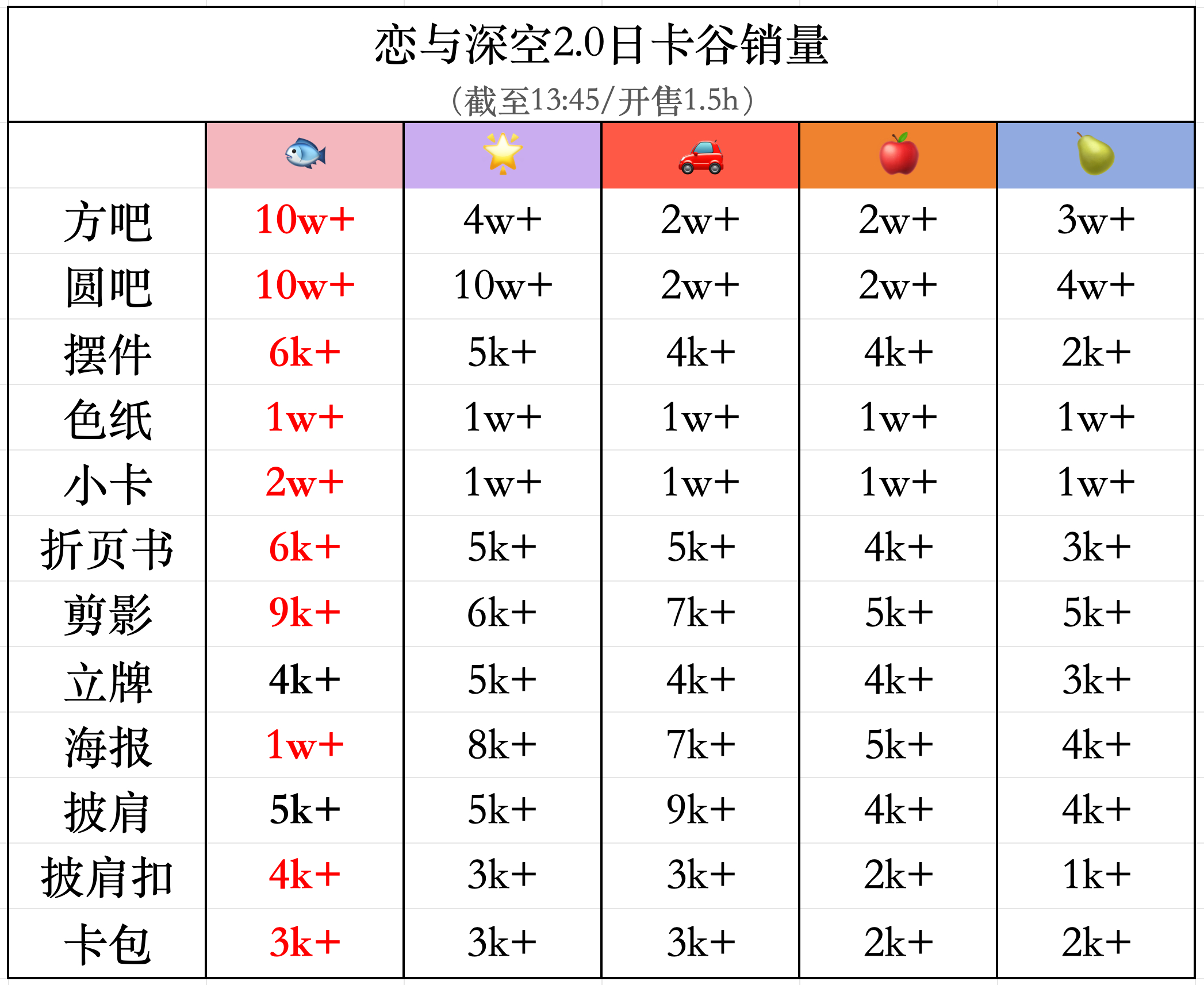 存一下日卡谷吧！下家再怎么努力咖🥚也没用哈！祁煜总是第一爽爽嘟！不愧是叠纸销冠
