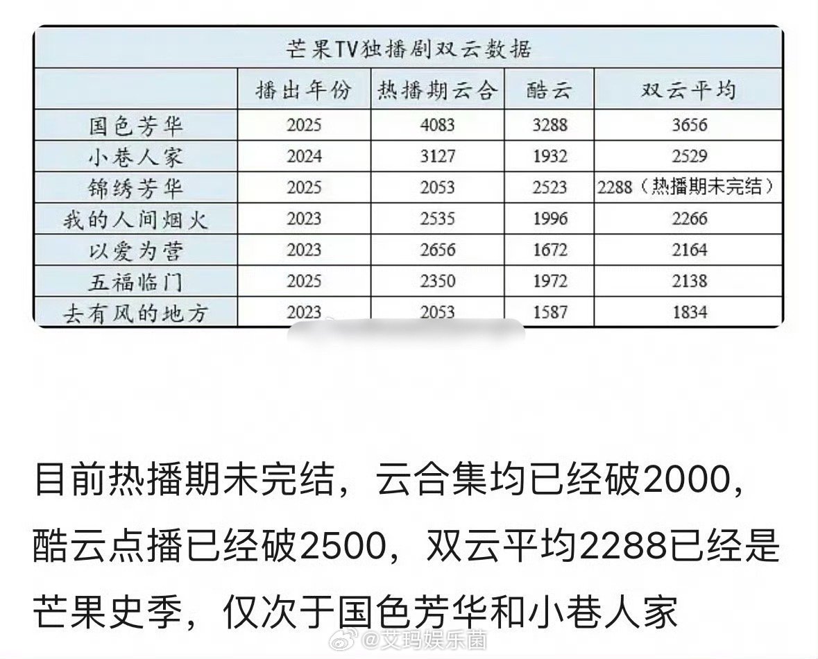 杨紫[超话] 杨紫紫妹战绩可查，从来没失手过[good][good] ​​​