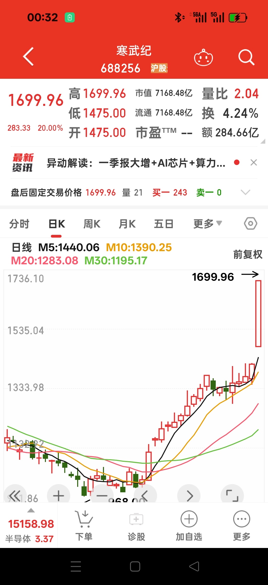 晚上吃饭，有个哥们儿跟我吐槽。说当年寒武纪一百多块，科大讯飞四十多，他吭哧吭哧研