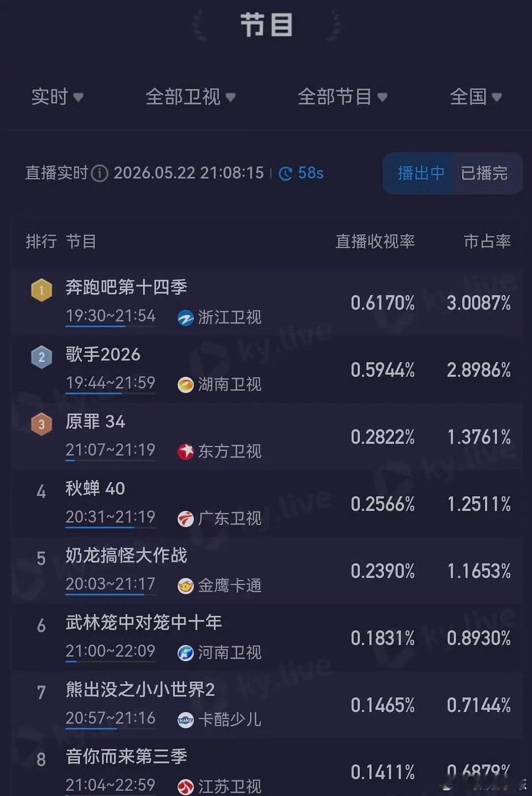 跑男收视率反超歌手？为什么说歌手实时收视率第一🤔️ 