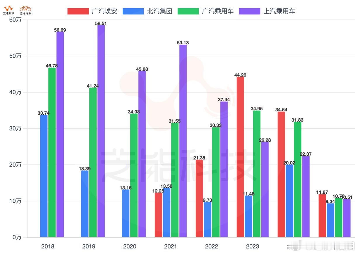 广汽和北汽近年销量均呈波动，新能源转型成关键。广汽埃安曾快速增长，但2024年起