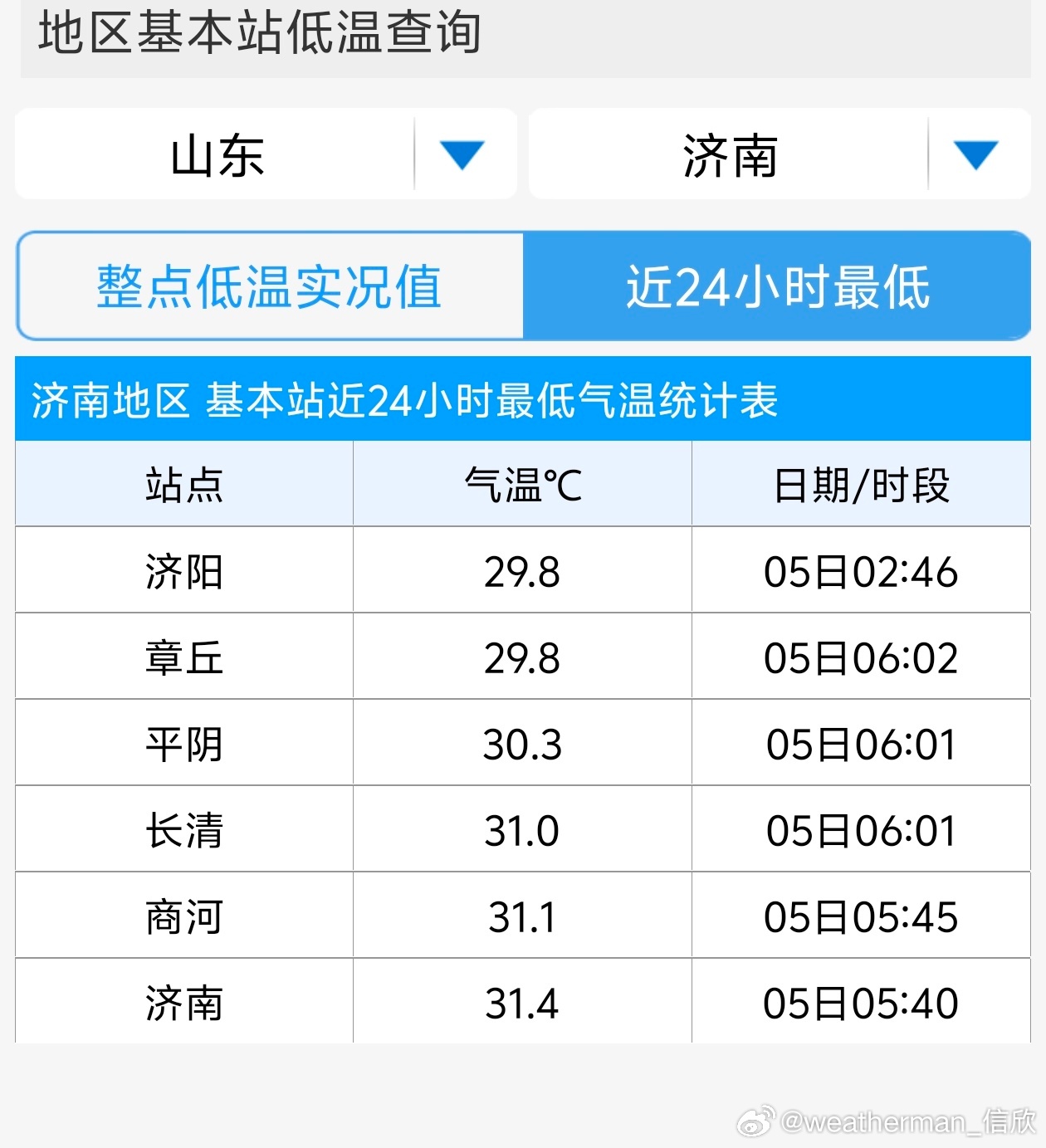 【济南夜温破纪录】今晨济南最低气温31.4℃，打破7月夜温最高纪录。也是连续3天