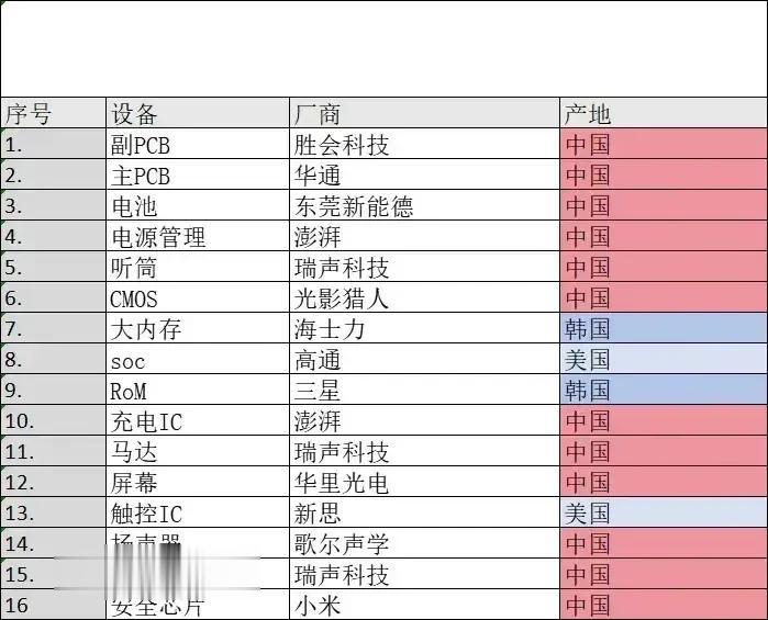 很多人都在质疑小米的国产贡献率，其实这有啥好质疑的呢？小米在国产化率方面是稳步在