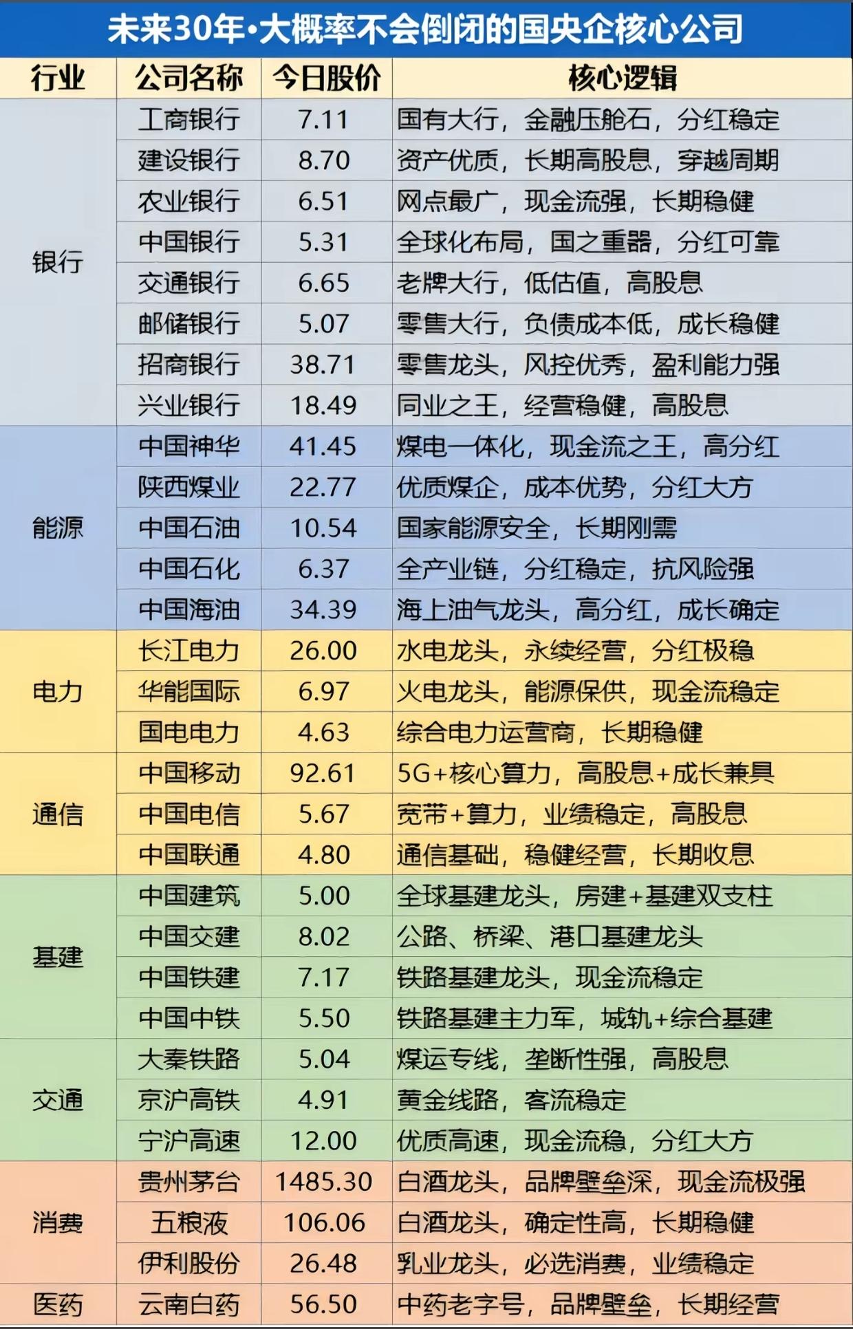 按现金流强度与分红确定性综合排序（适合长期收息）
 
1. 第一梯队（现金流极强