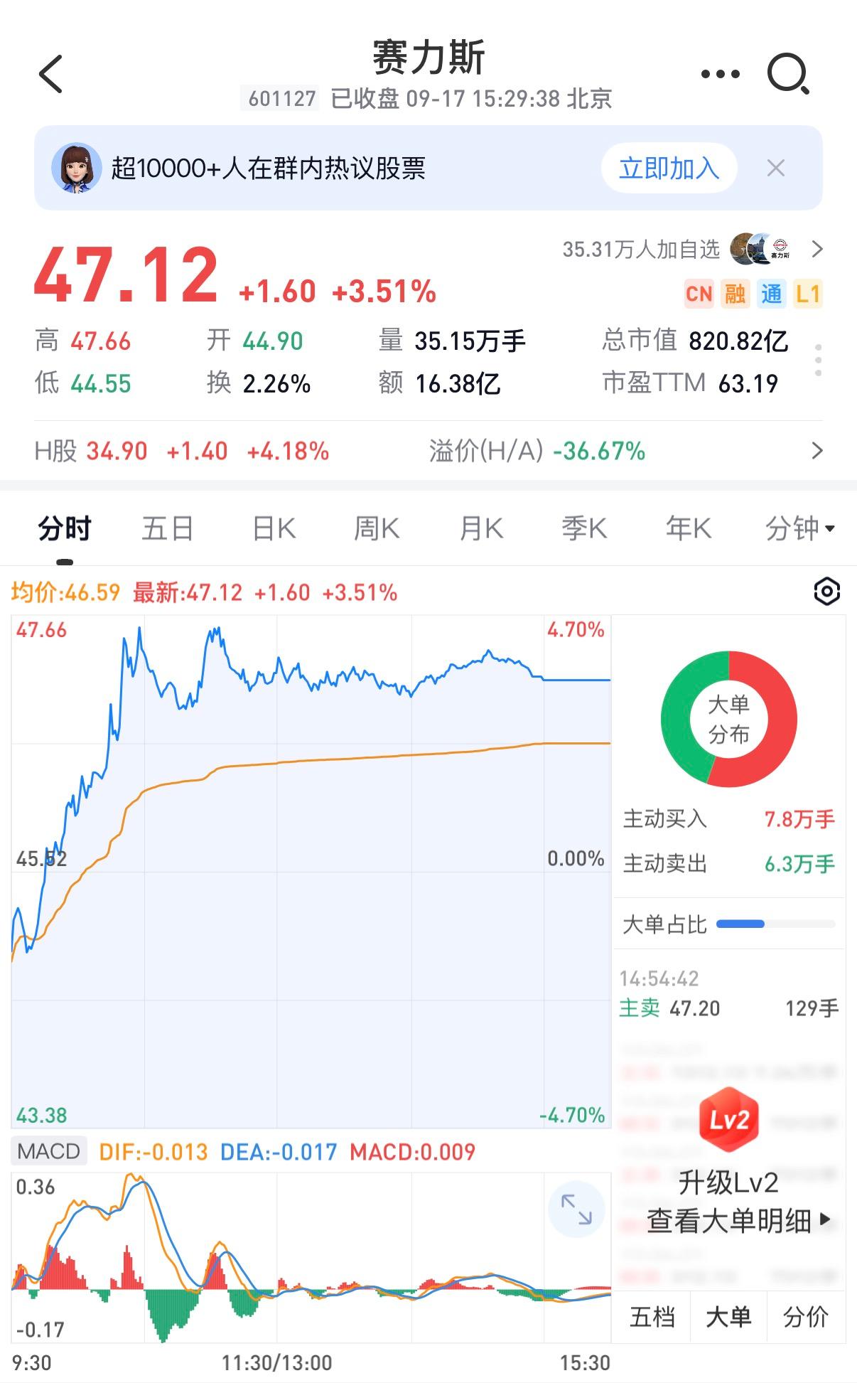 利空出尽就是利好？赛力斯股价反弹
9月17日，赛力斯股价反弹，A股‌收报47.1