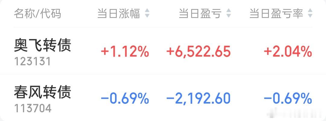 就这稀烂行情，没什么可格局的，奥飞冲高2个多点直接跑路了，不亏就是赚了，何况有肉