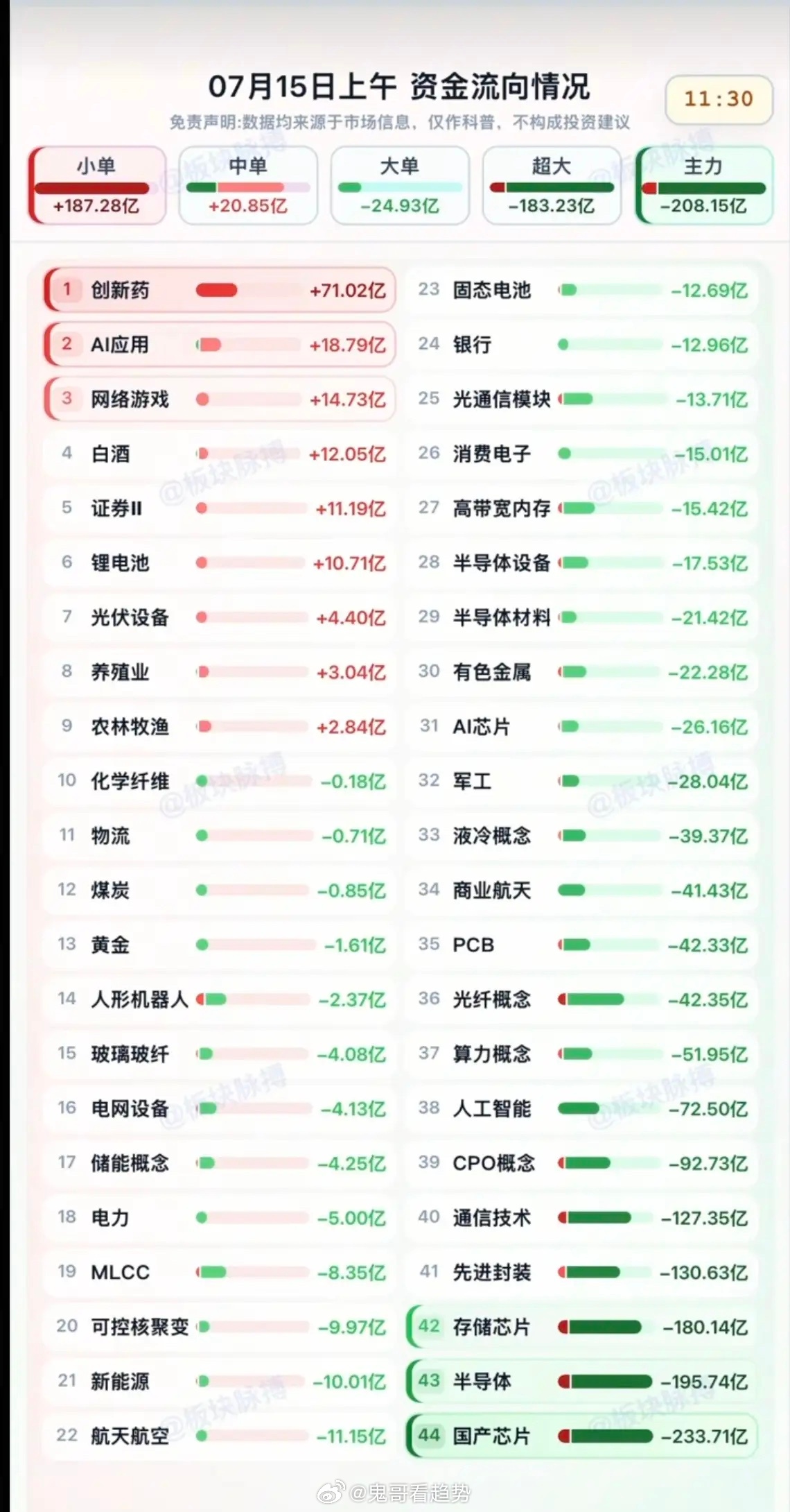 7.15周三  主力分时资金  板块监测TOP20！资金抢筹：创新药、AI应用、