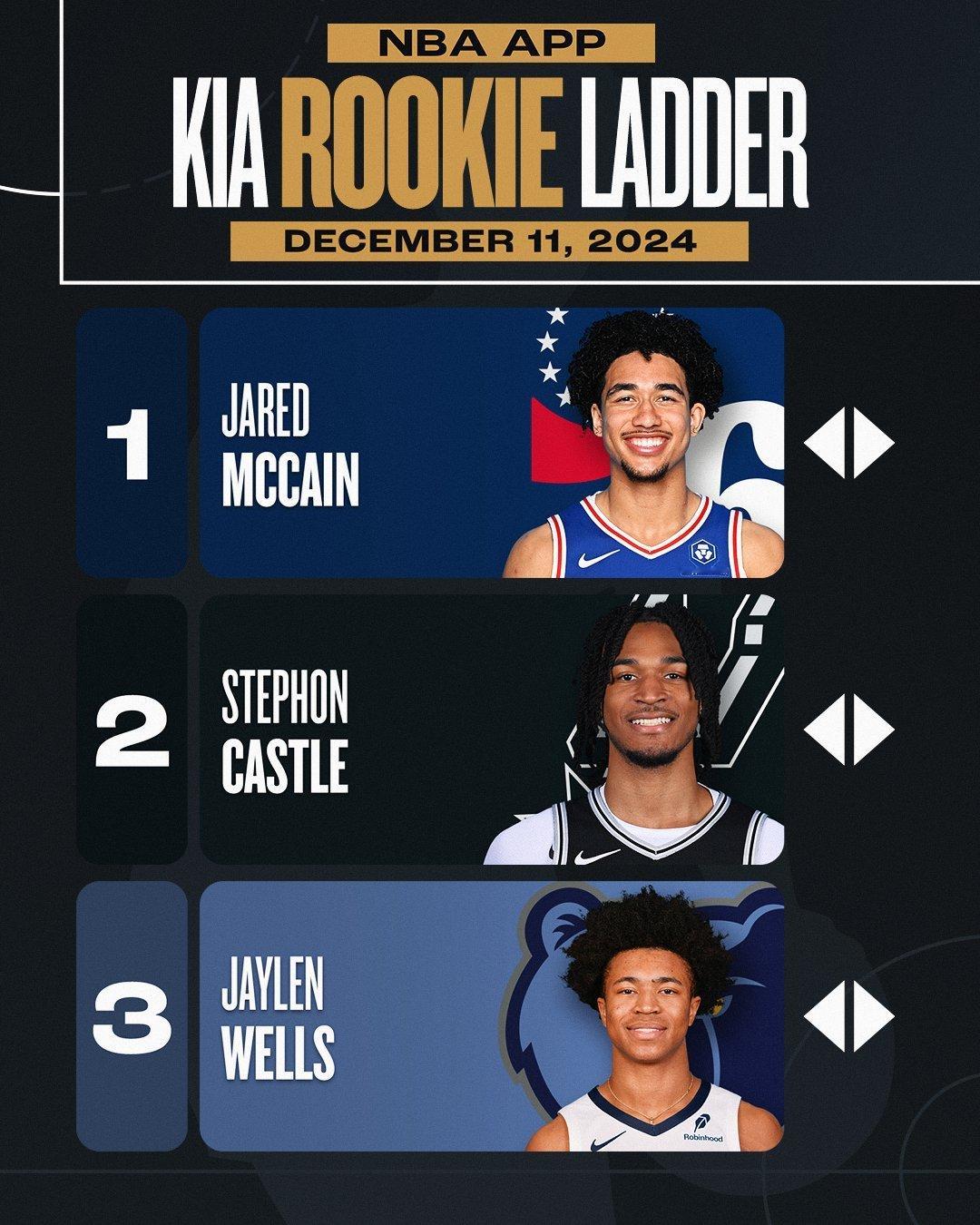 NBA官方公布最新一期新秀榜📝卡斯尔第二1⃣️麦凯恩 76人 16号秀上期排名