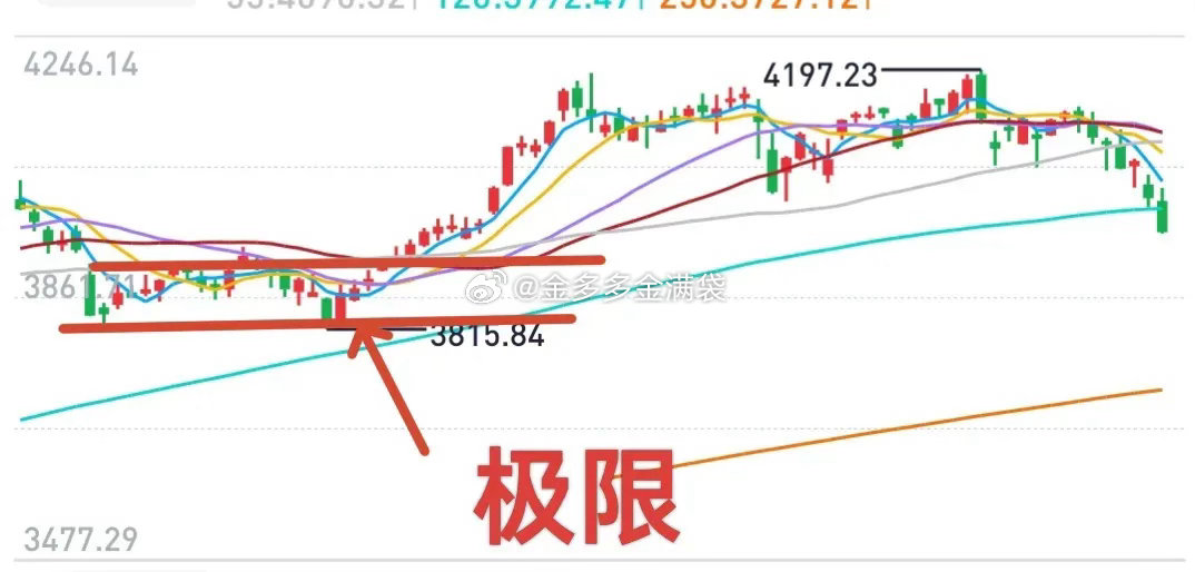 本周或现抄底良机，但需谨慎抉择！金姐16日讲过，若无200 - 300点的下跌空