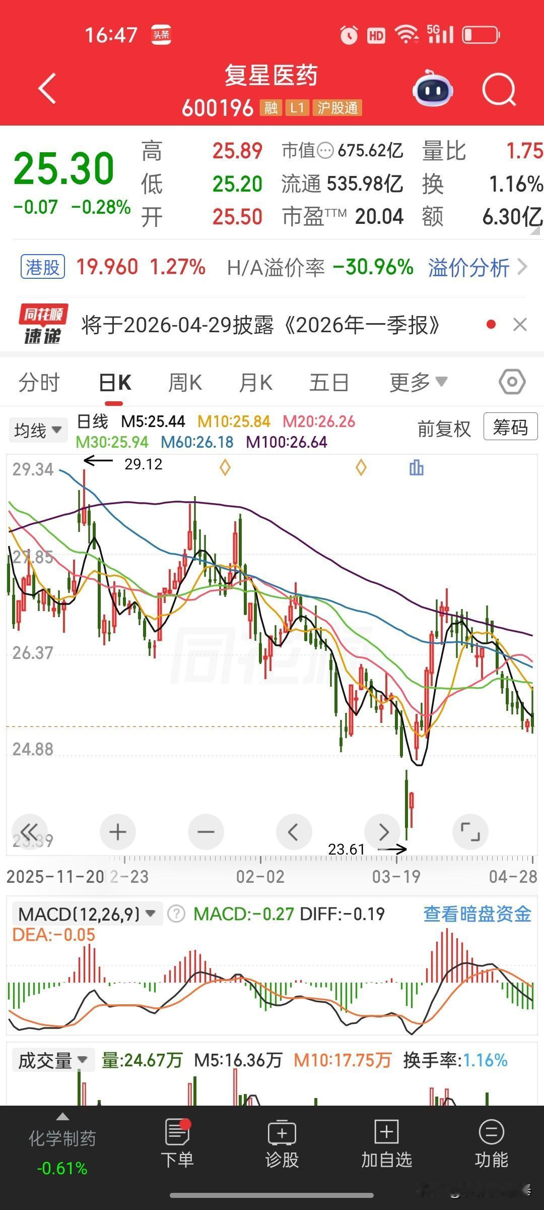 复星医药2026年一季报核心点评
 
整体结论：营收稳增、盈利超预期、创新管线密