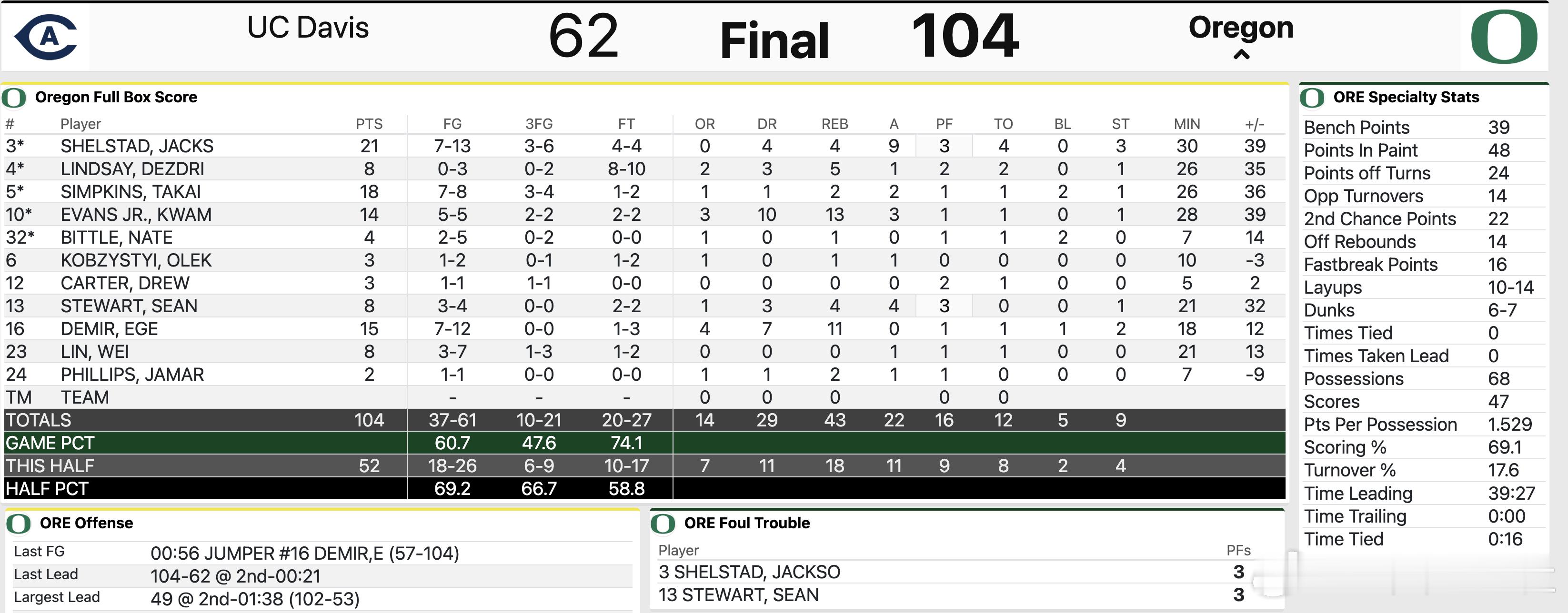 林葳替补出场21分钟，7投3中，得到8分1助攻，失误1次；俄勒冈104:62 U