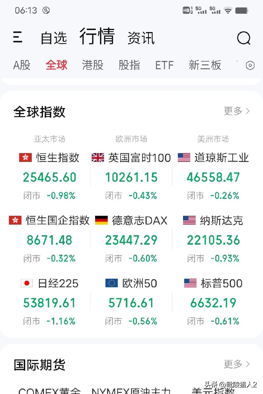 3月14日早评。隔夜欧美股市全线走出冲高回落收小阴线的走势（图1、2），现在全球