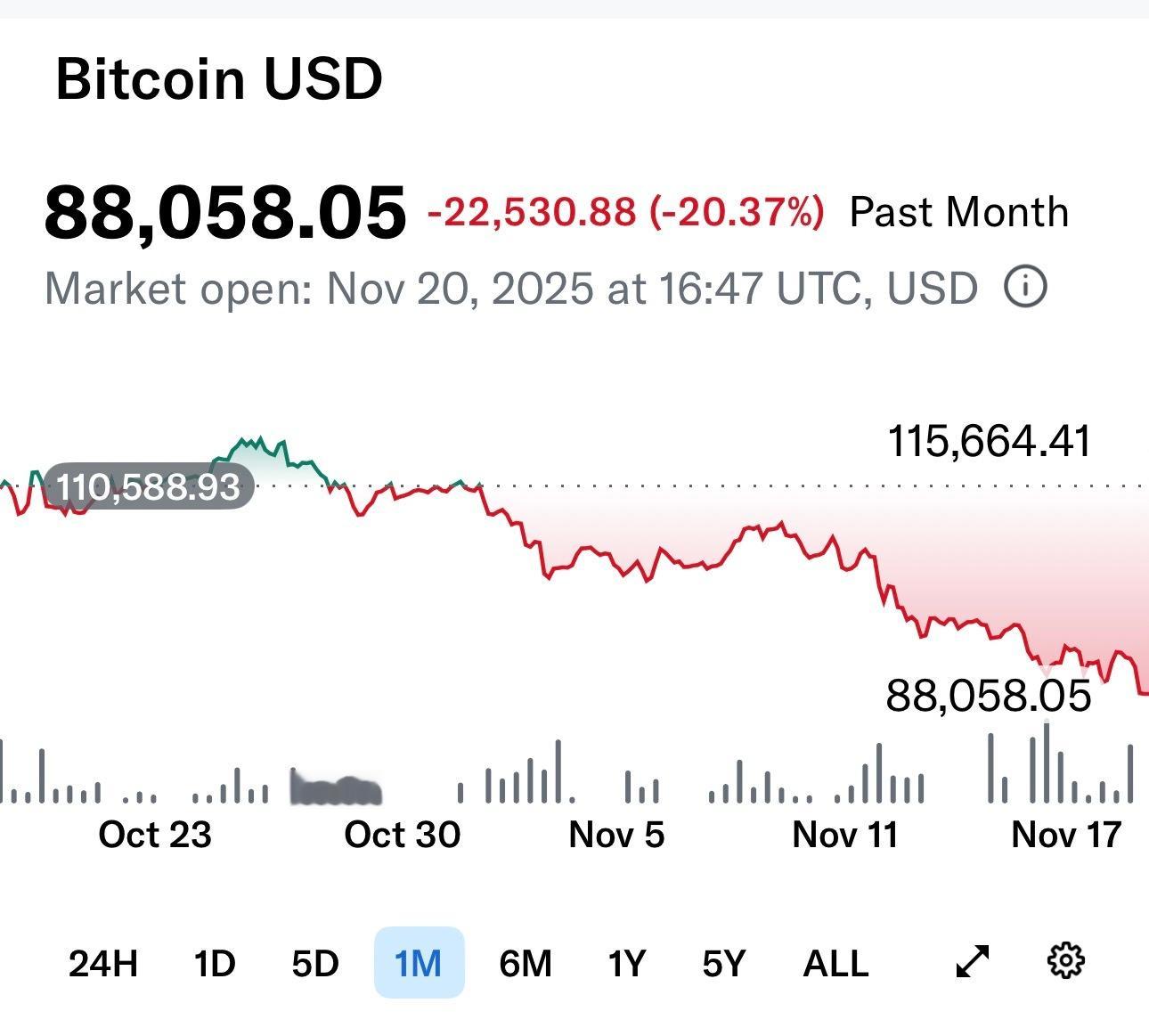 全球最大加密货币比特币周三再度跌破9万美元，这是自4月2日特朗普宣布“解放日”关