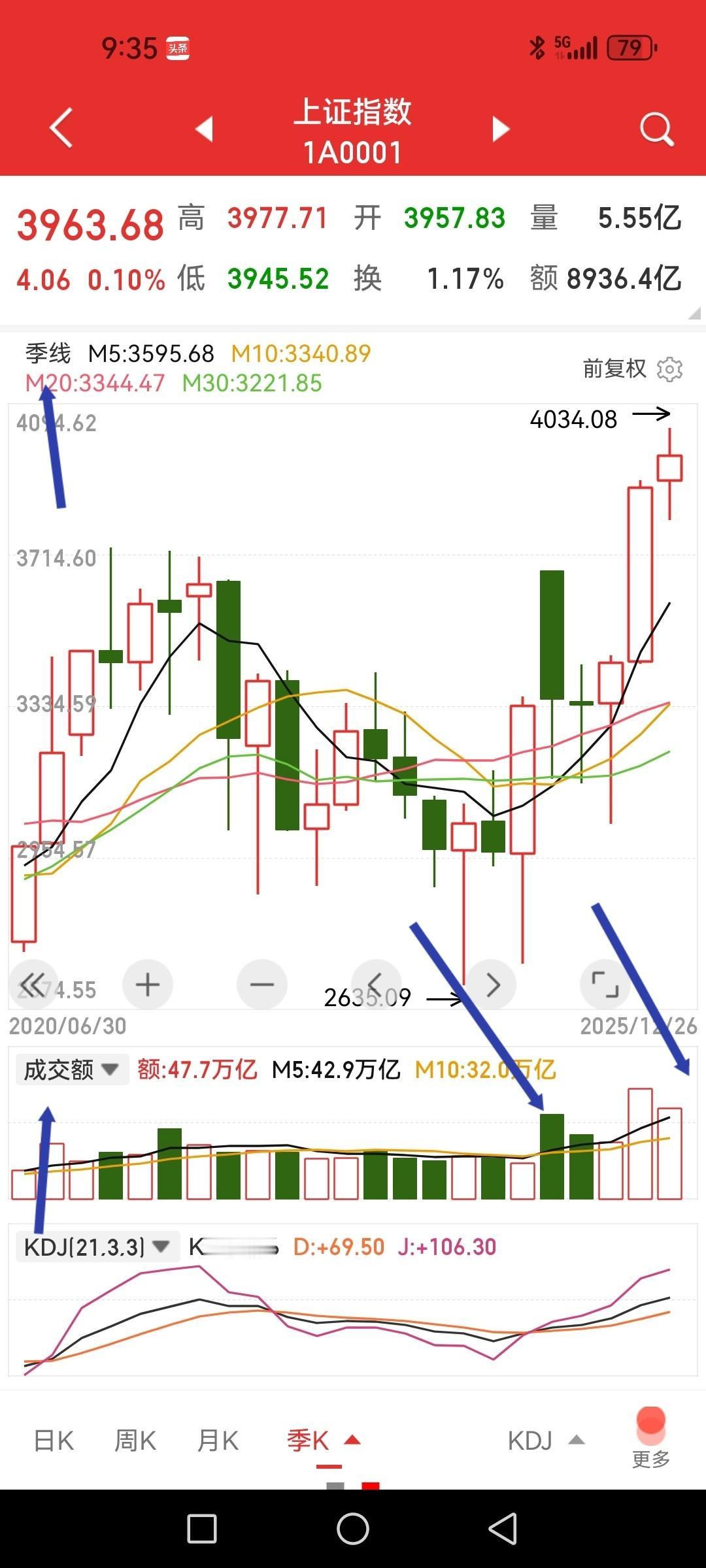 预计沪深两市四季度成交额同比略微增，券商利润基本盘稳了。

截止上周五，上证四季