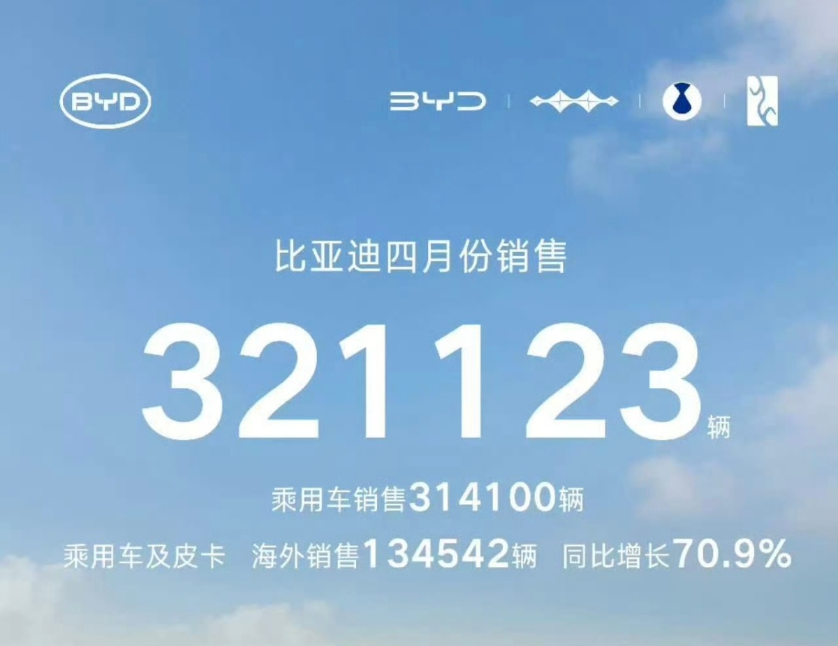 4月汽车传统大厂销量比亚迪：321123奇瑞：251386吉利：235164长安