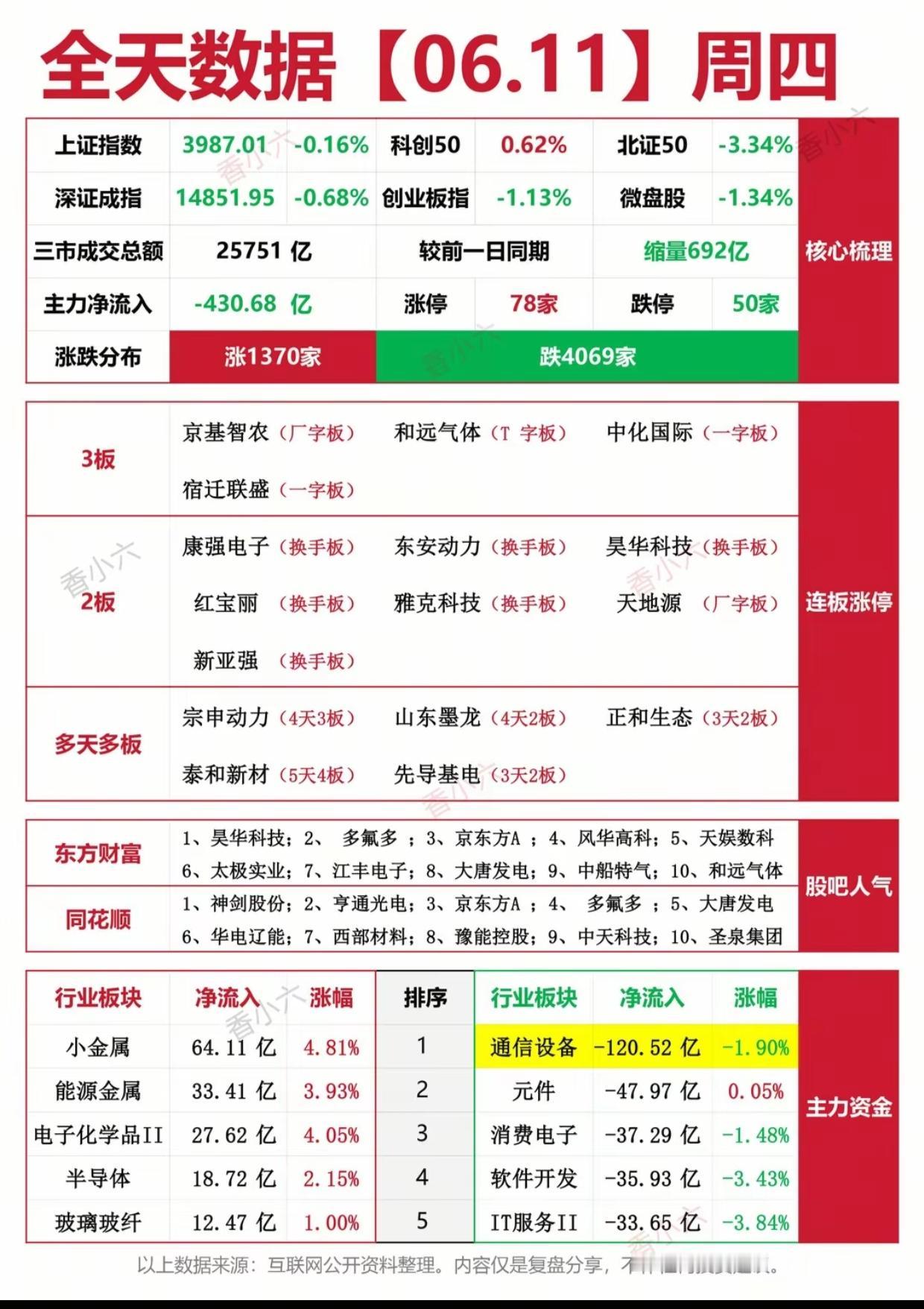 周四全天数据复盘！沪指缩量微跌，两市跌超4000家，主线资金出逃

6月11日周