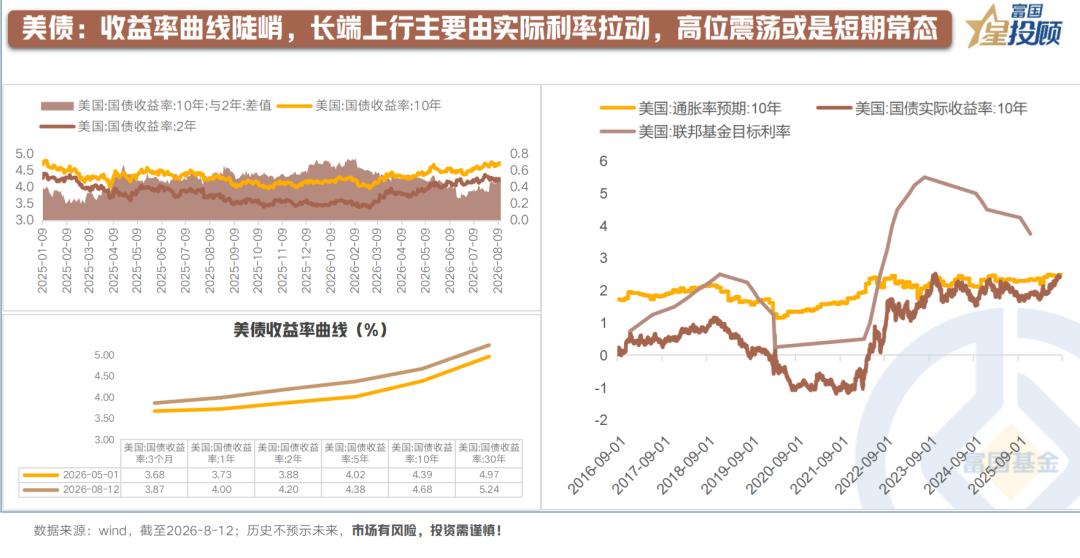 【当前美债收益率曲线呈现什么特征？】

7月美国非农新增就业转负、通胀数据同步回