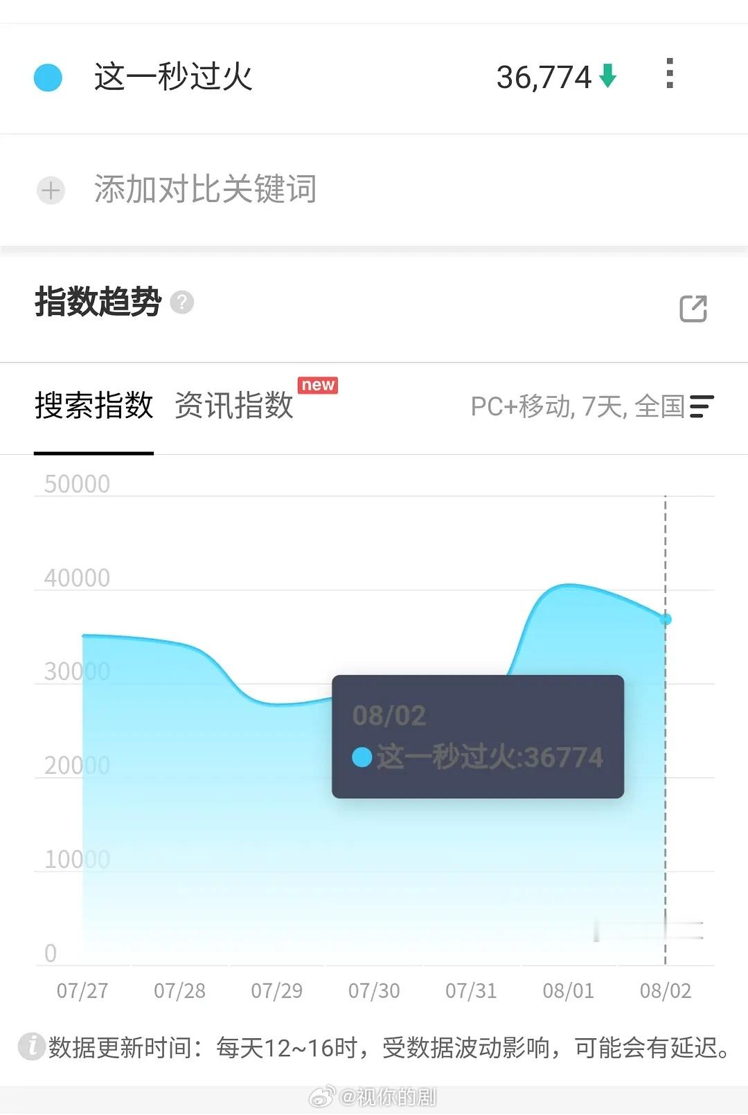 8.2百指九门16.5万略降这一秒过火3.6万下降兵自风中来7.3万天才女友首日