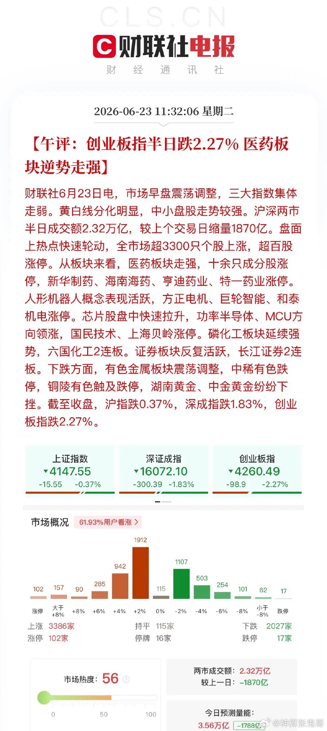 午评，创业板指周线上涨背离修复！上午创业板指数走出“N”字型，百股涨停盘面还是很