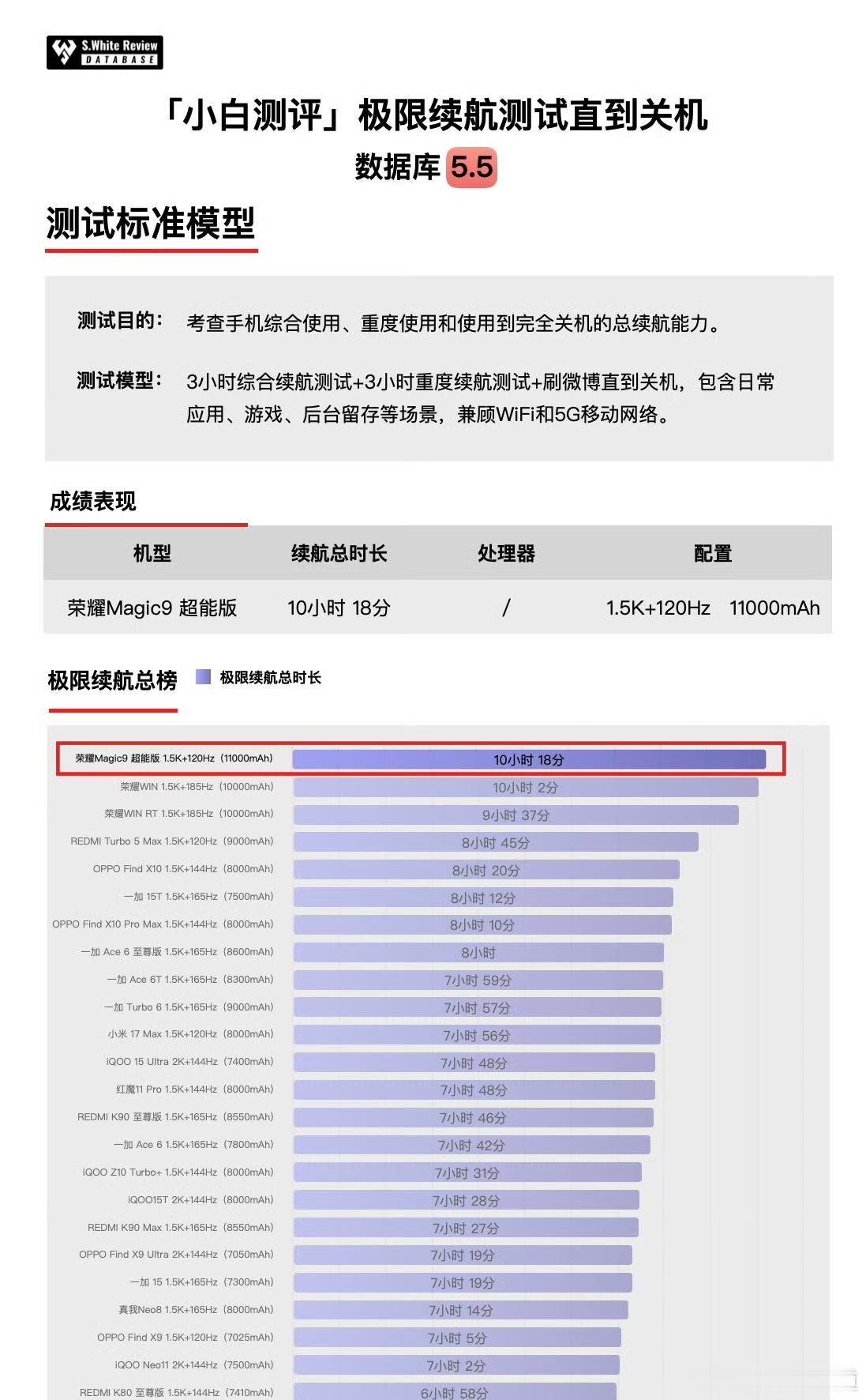 荣耀Magic9续航实测登顶荣耀Magic9 超能版这续航，真的太离谱了。110
