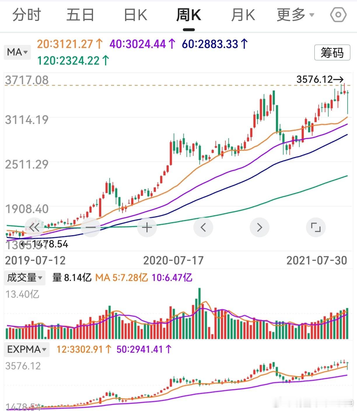 再回顾一下上一轮牛市，作个参考。一轮快速的中级调整，5周连阴触目惊心。但它其实并