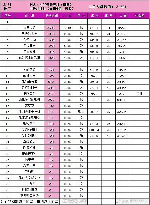 危险关系开播热度孙俪吴慷仁两位合作的电视剧《危险关系》开播后，首播反馈来了。这部
