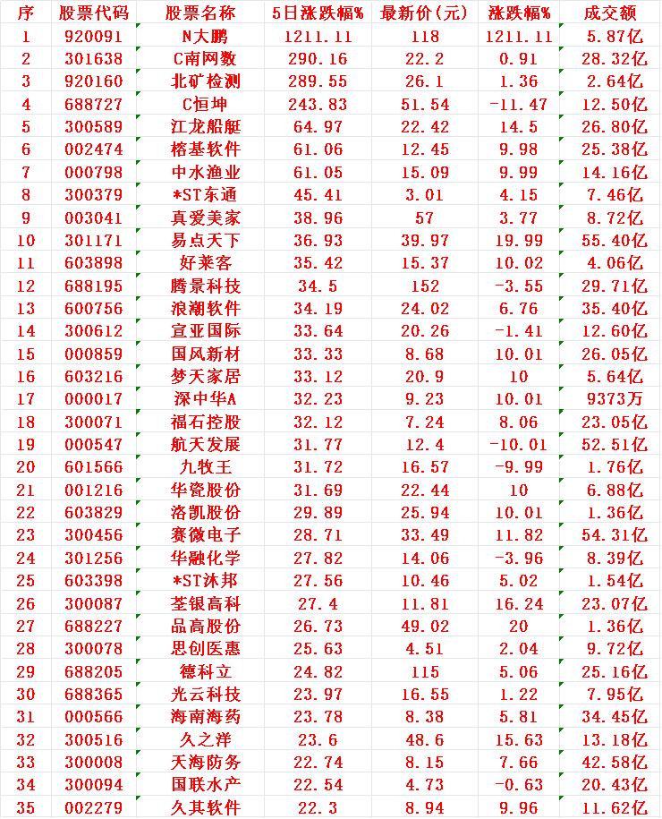 本周，整个市场“涨幅最多”的35名单汇总

N大鹏：5日涨跌幅 +1211.11