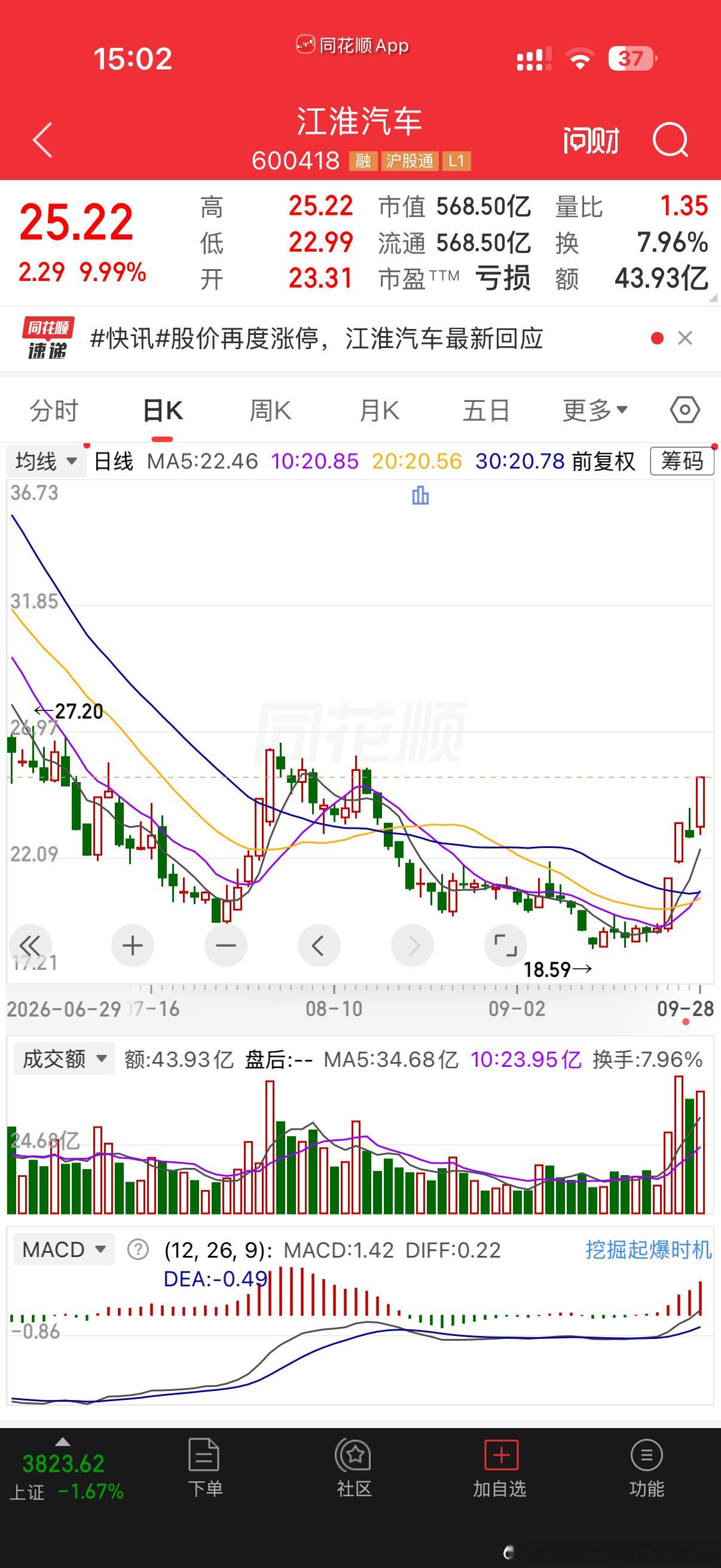 江淮汽车四天三板了，这波被华为和玛莎拉蒂带小飞了一下，不知道能持续多久[馋嘴]大