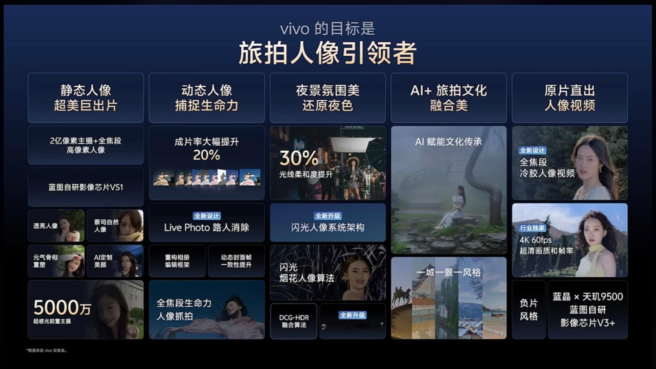 vivo X300系列 蓝厂人像这块的升级点蛮多，主打旅拍人像，拍照会更有氛围感