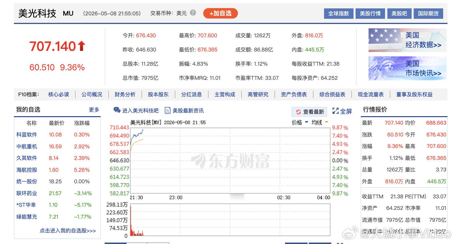 【美光科技突破700美元】美光科技市值超7900亿美元 5月8日，美光科技股价突