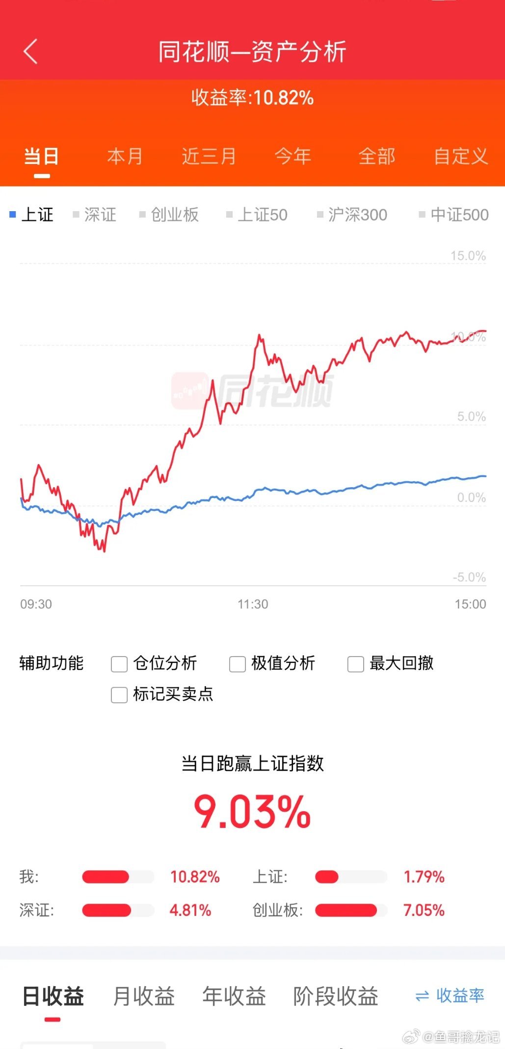 今天回口血同花顺一资产分析，收益10.82%，跑赢上证9.03%！哇塞，同花顺的