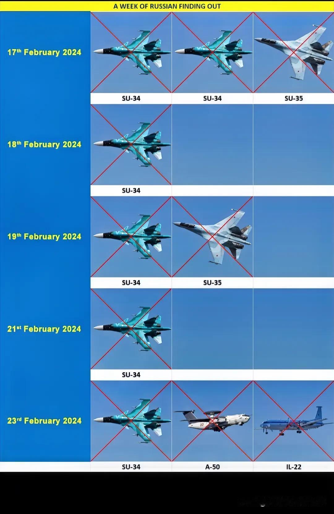 从17日到23日，俄罗斯空天军损失惨重。5天时间内丢了10架飞机，而且日均一只“