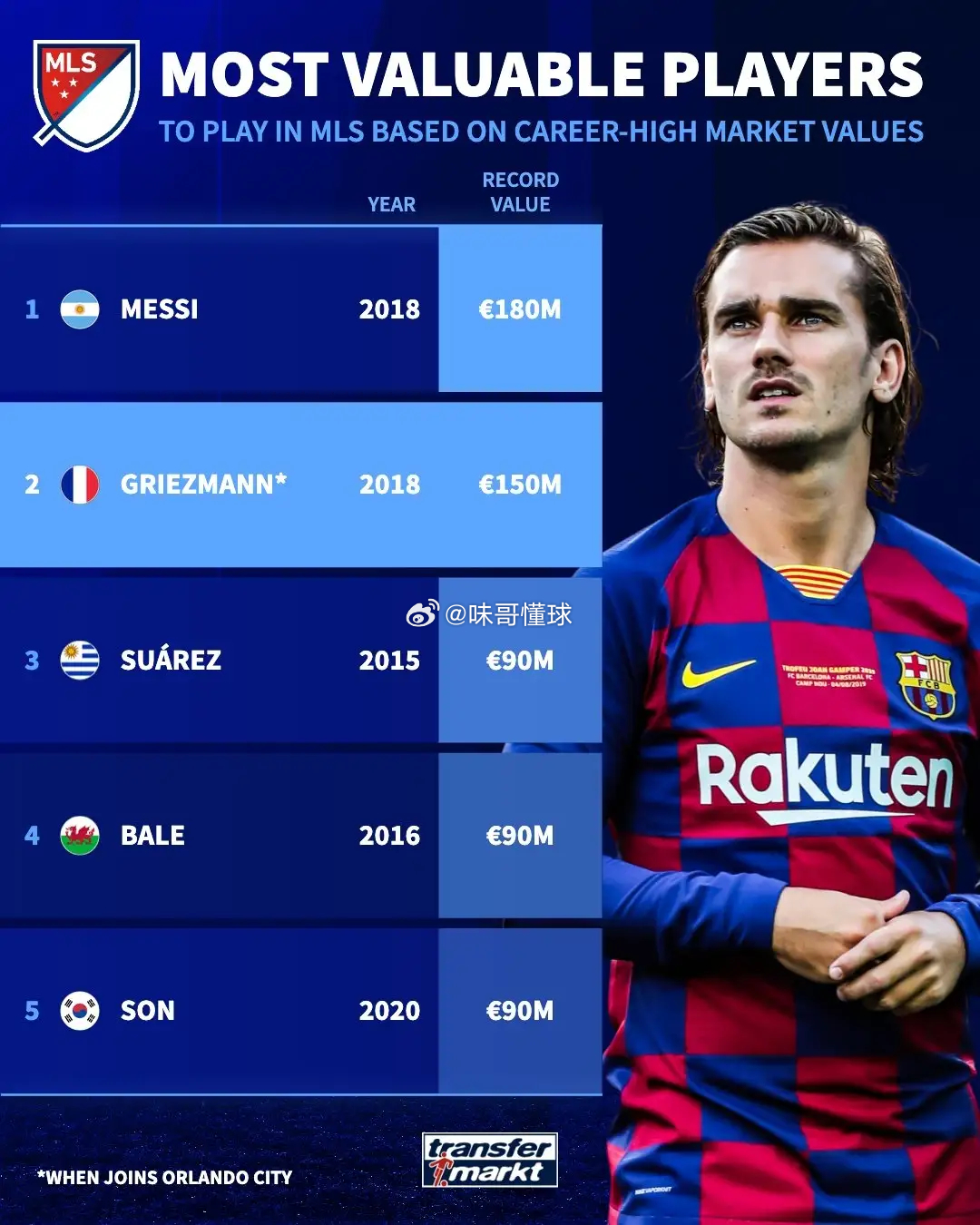 夏窗告别季！萨拉赫官宣今夏离队，格列兹曼登陆美职联身价历史第二。春意渐浓，欧洲联