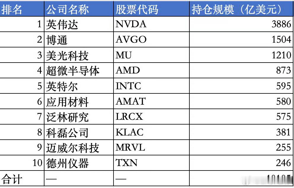 猛买半导体芯片，全球最大资管公司二季度持仓曝光 日前，全球最大资产管理公司贝莱德